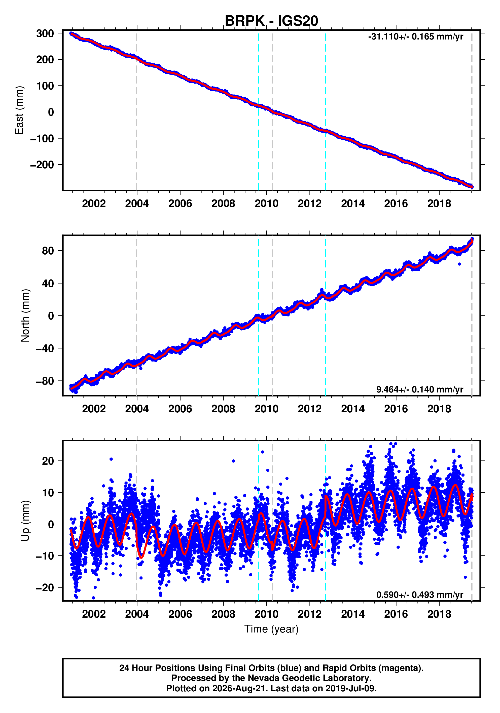 GPS time series plot