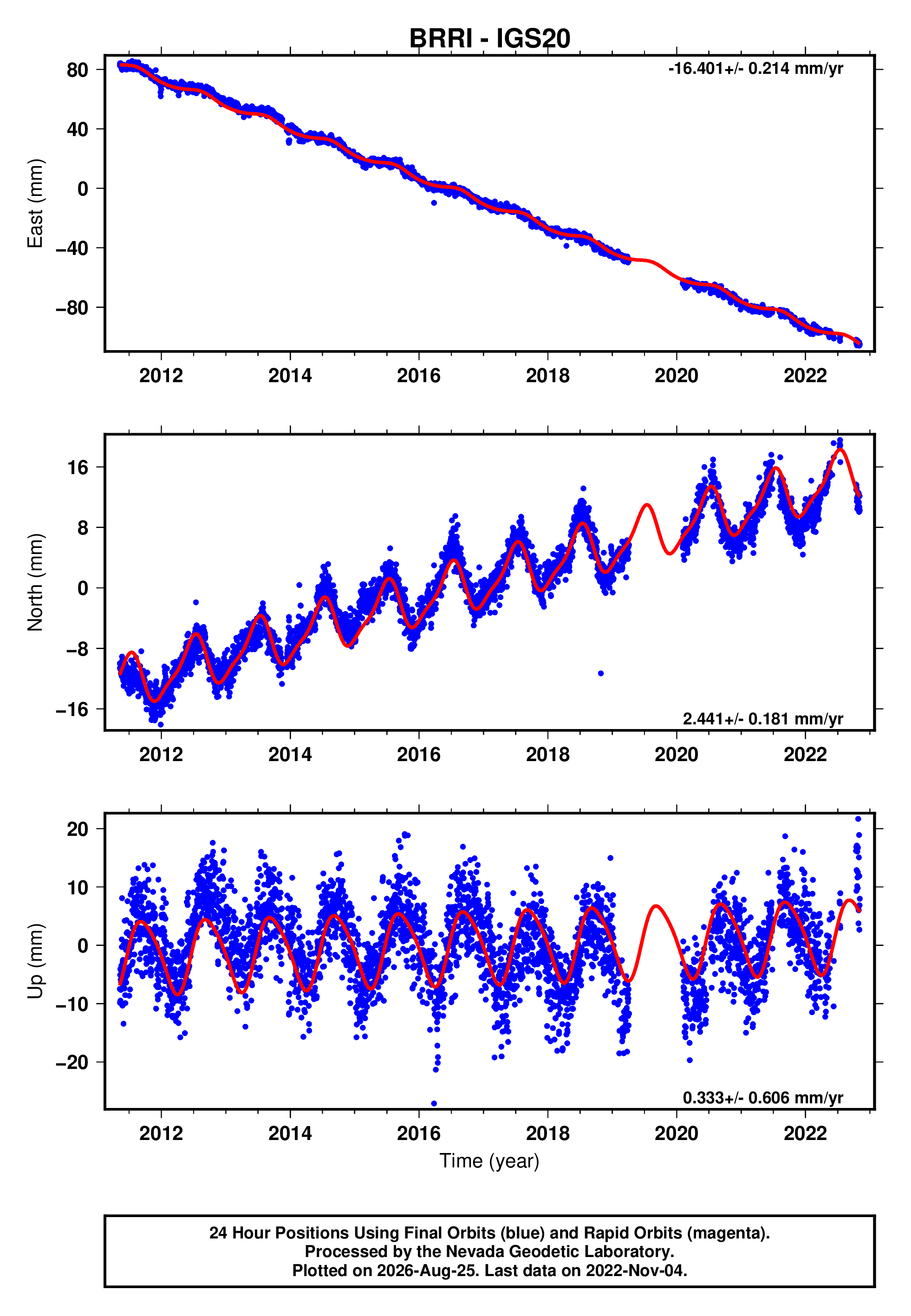GPS time series plot