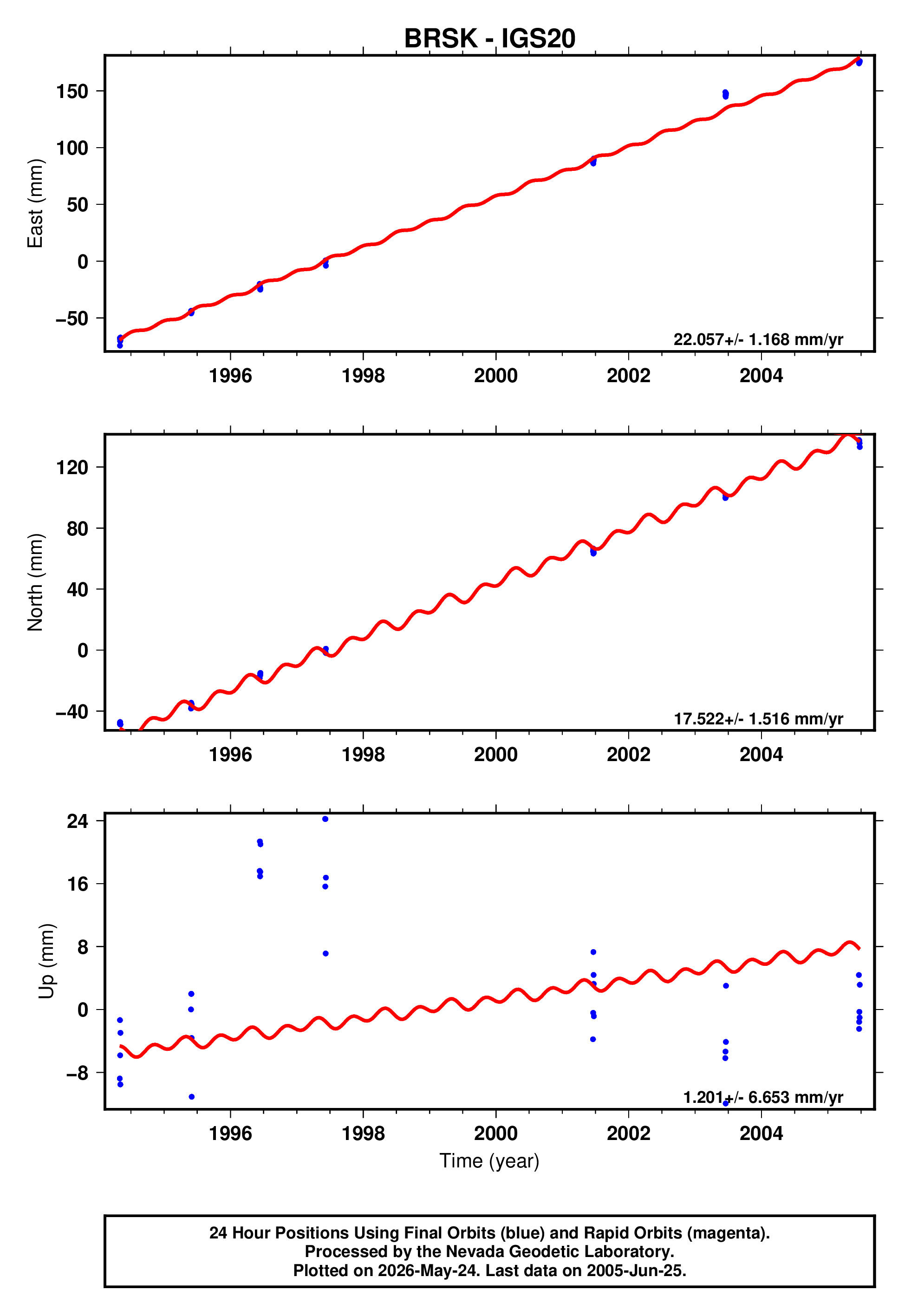 GPS time series plot