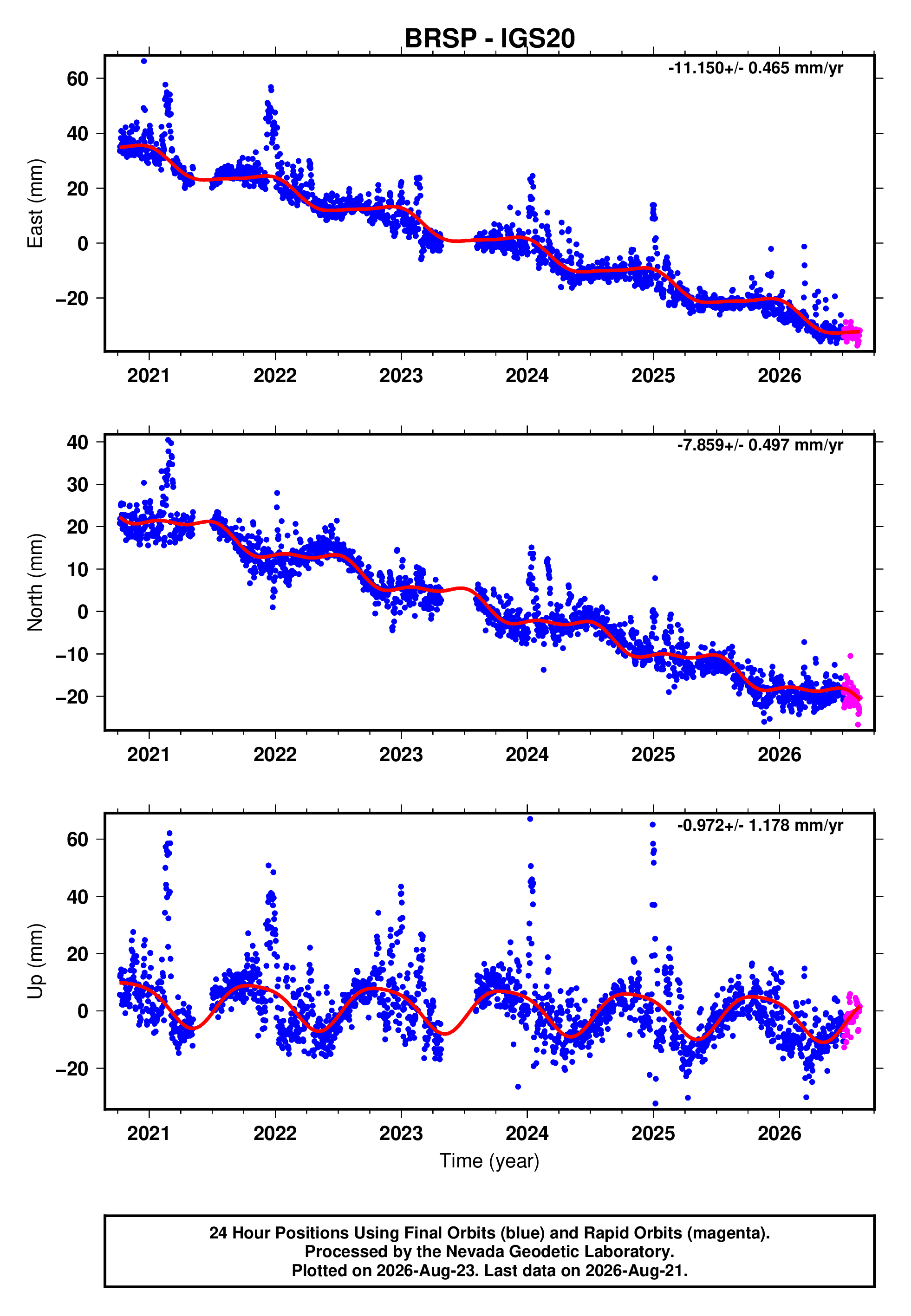 GPS time series plot