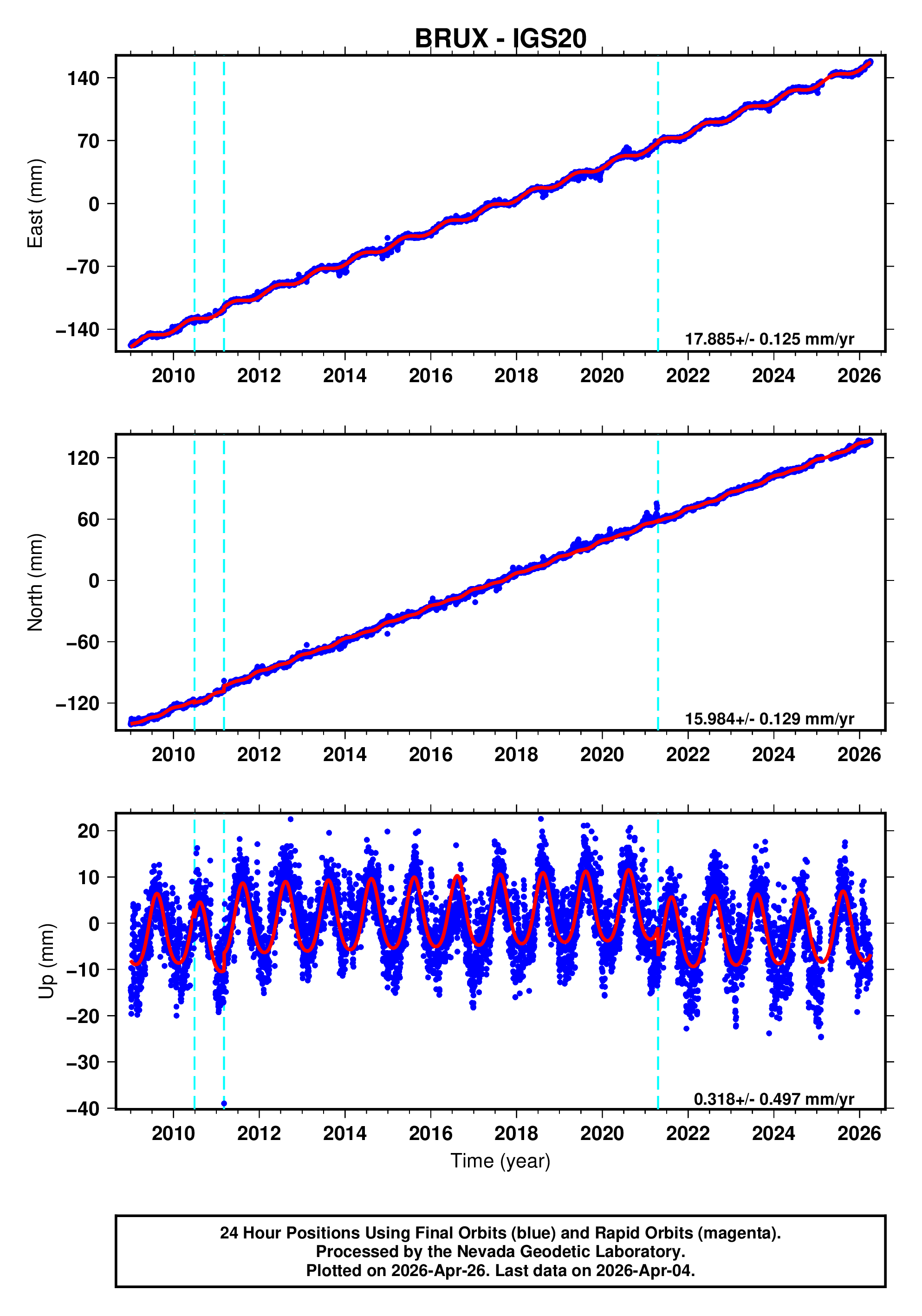 GPS time series plot