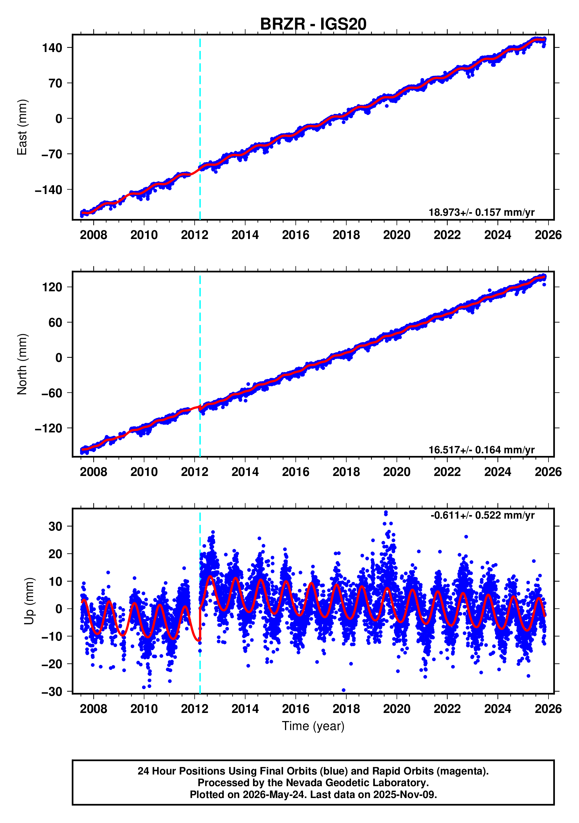 GPS time series plot