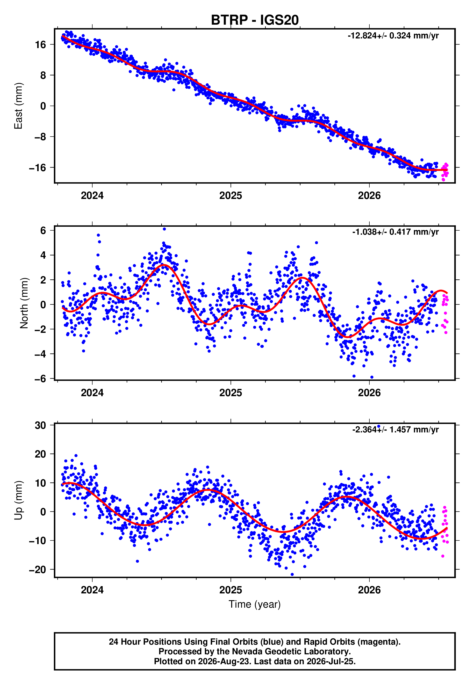 GPS time series plot