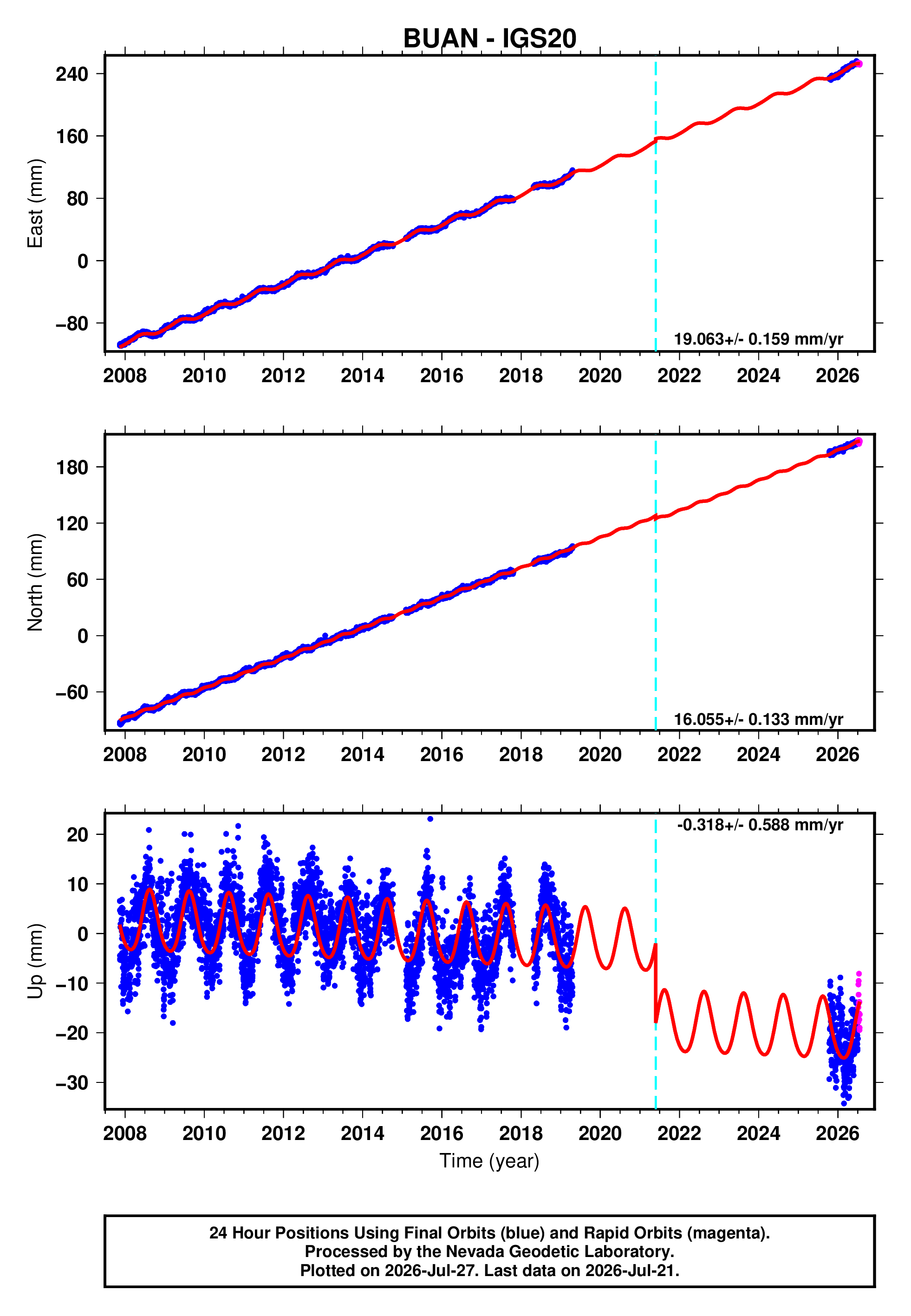 GPS time series plot