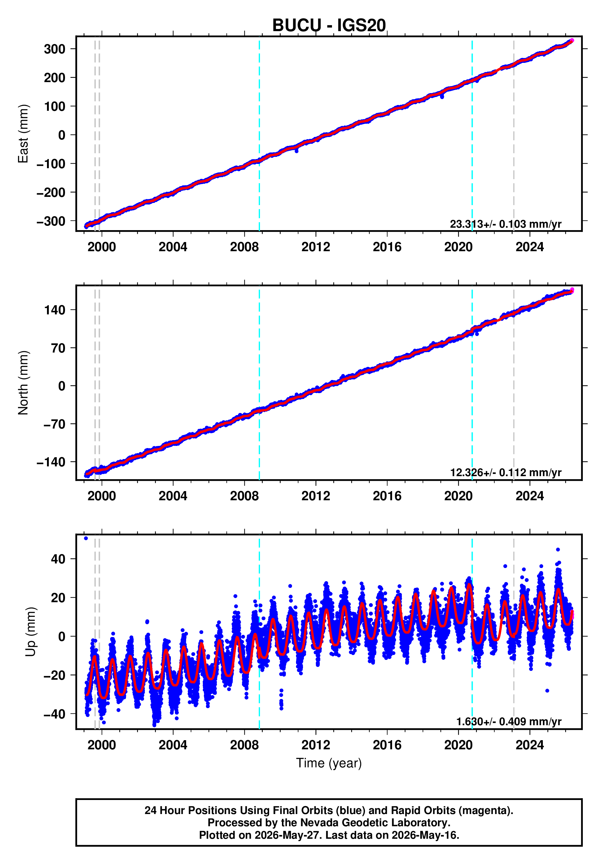 GPS time series plot