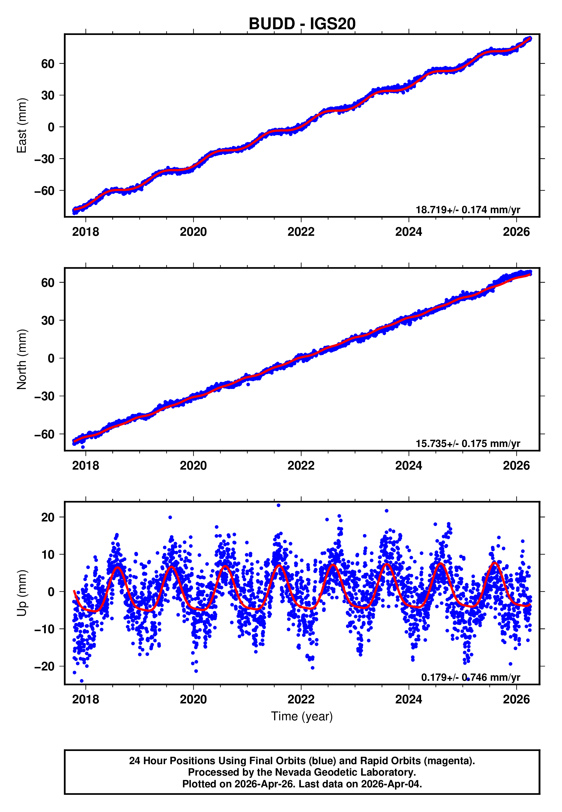 GPS time series plot