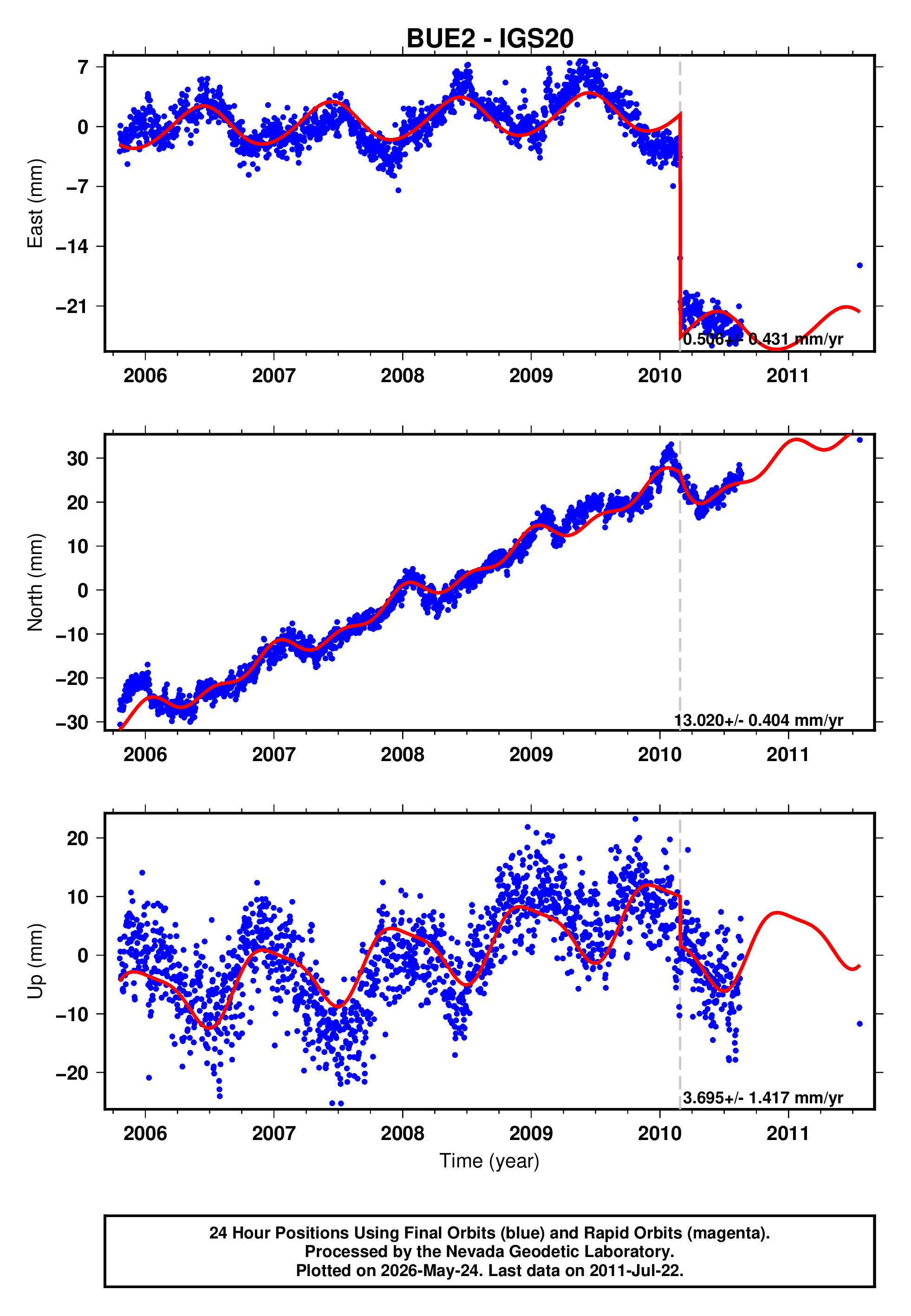 GPS time series plot