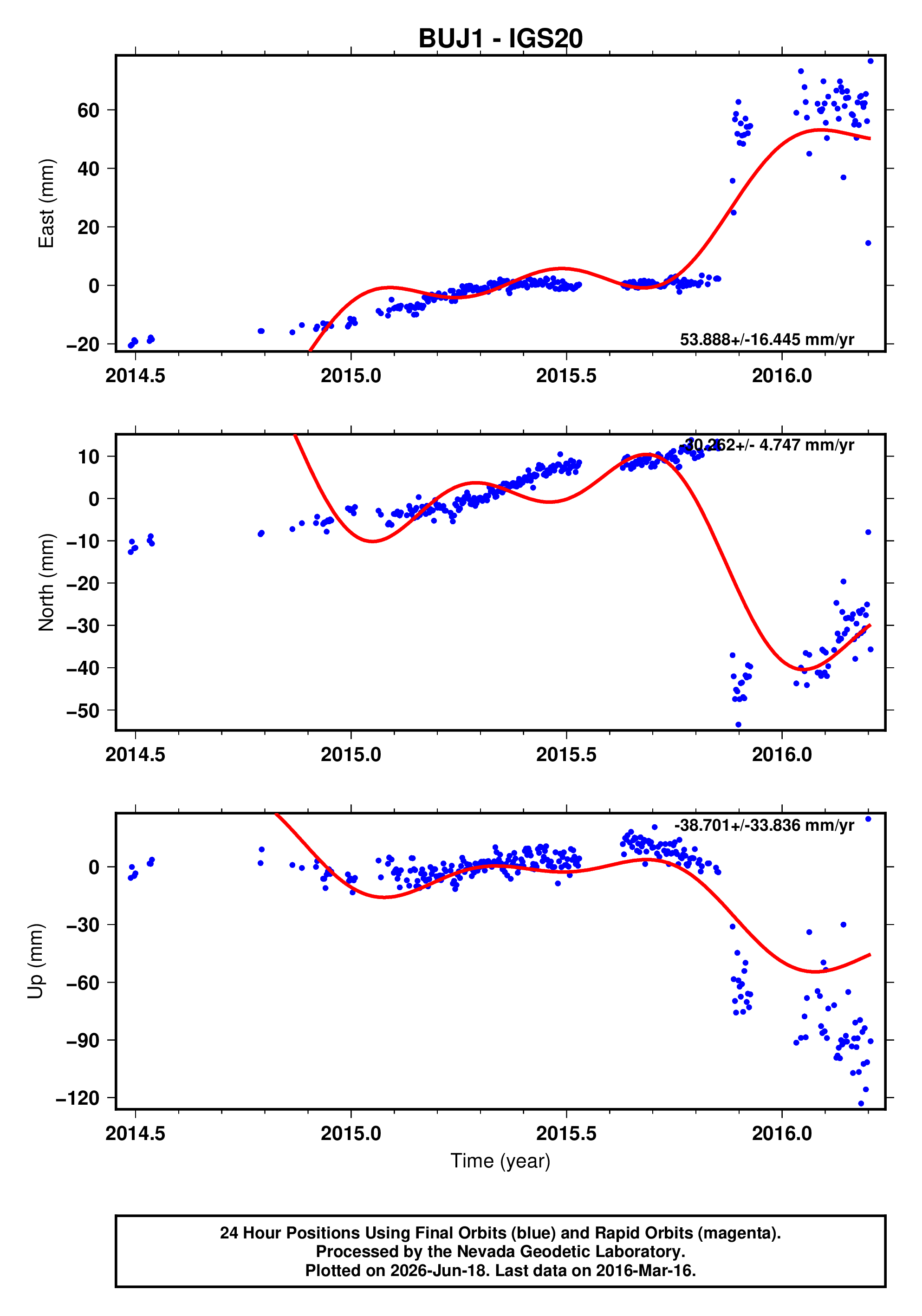 GPS time series plot