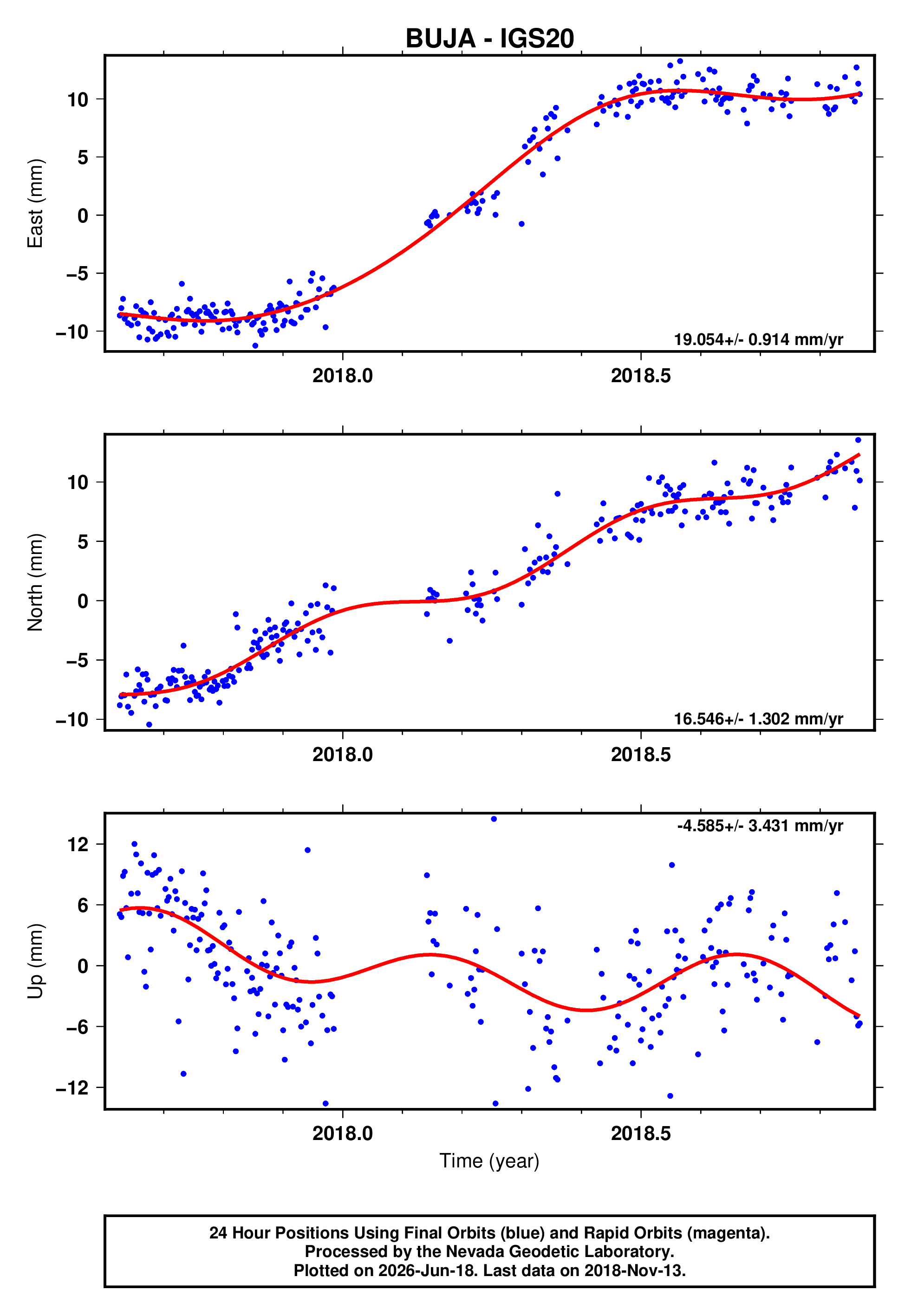 GPS time series plot