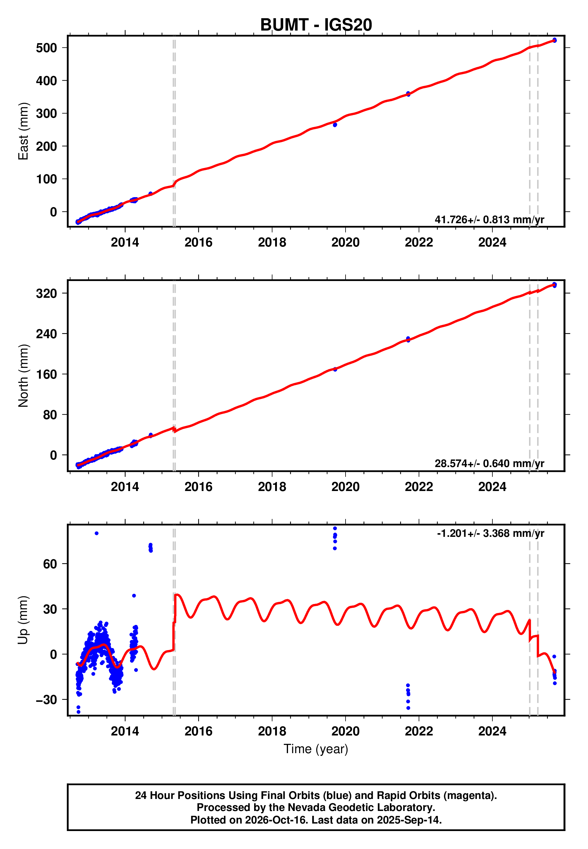 GPS time series plot