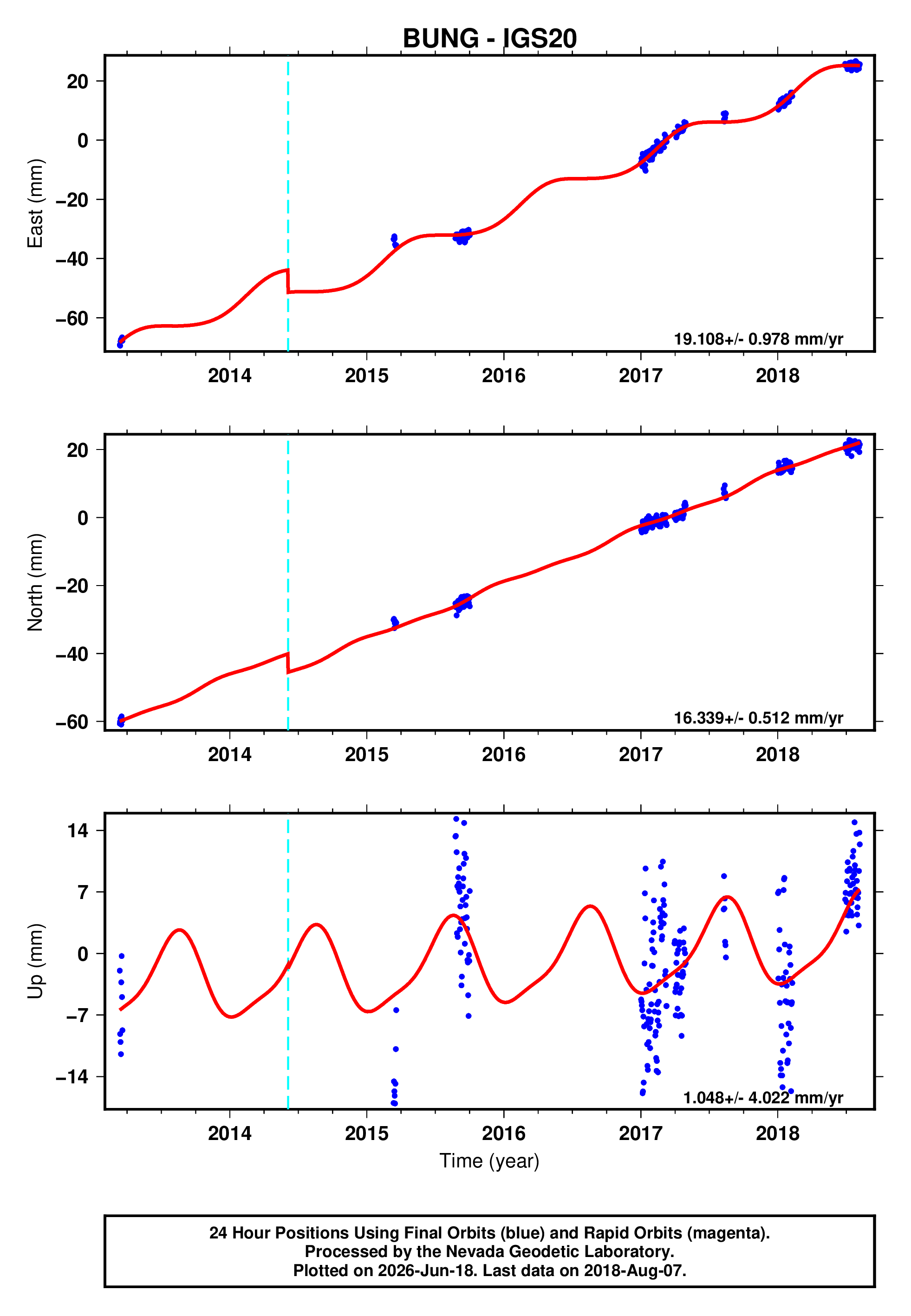 GPS time series plot