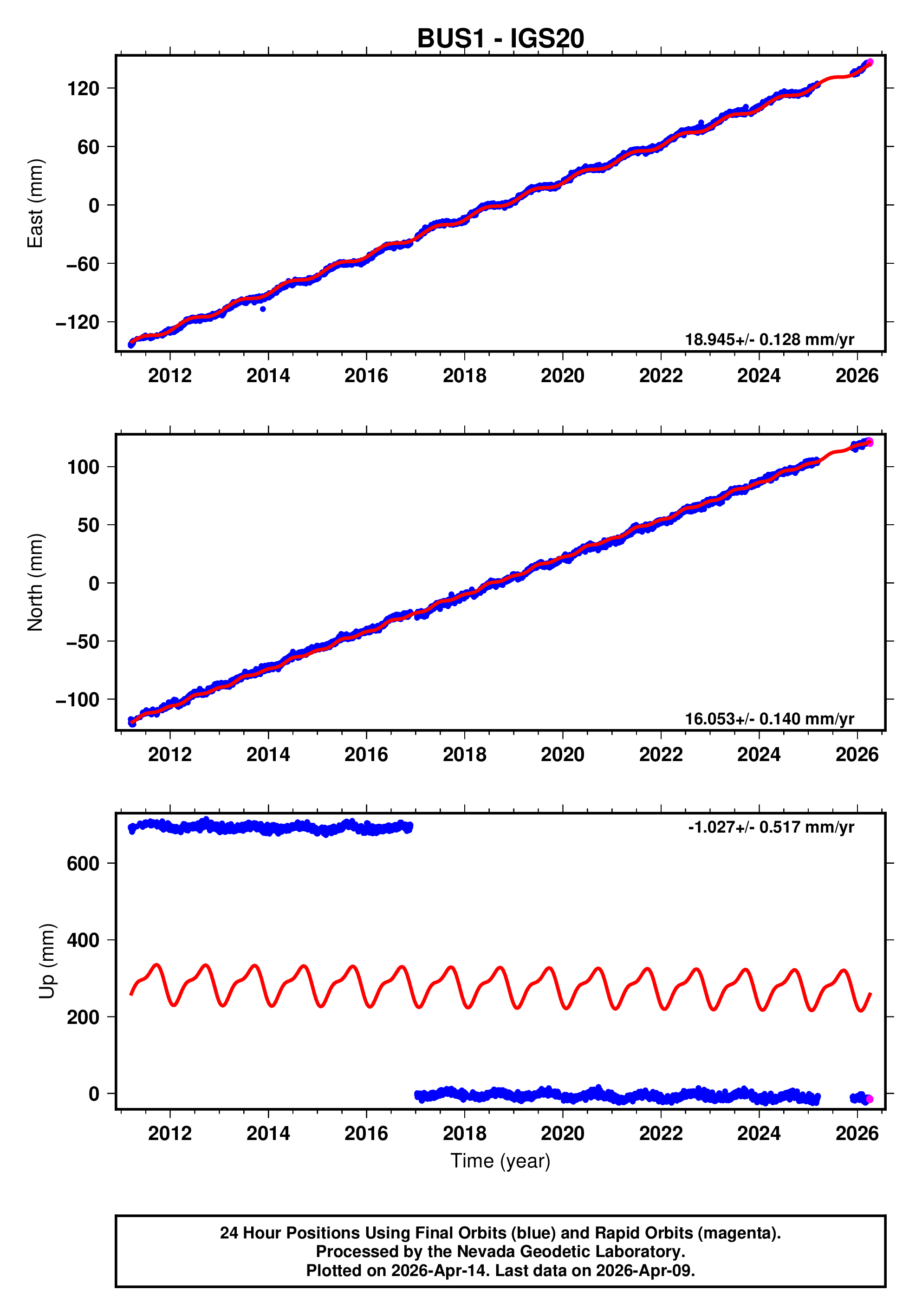GPS time series plot