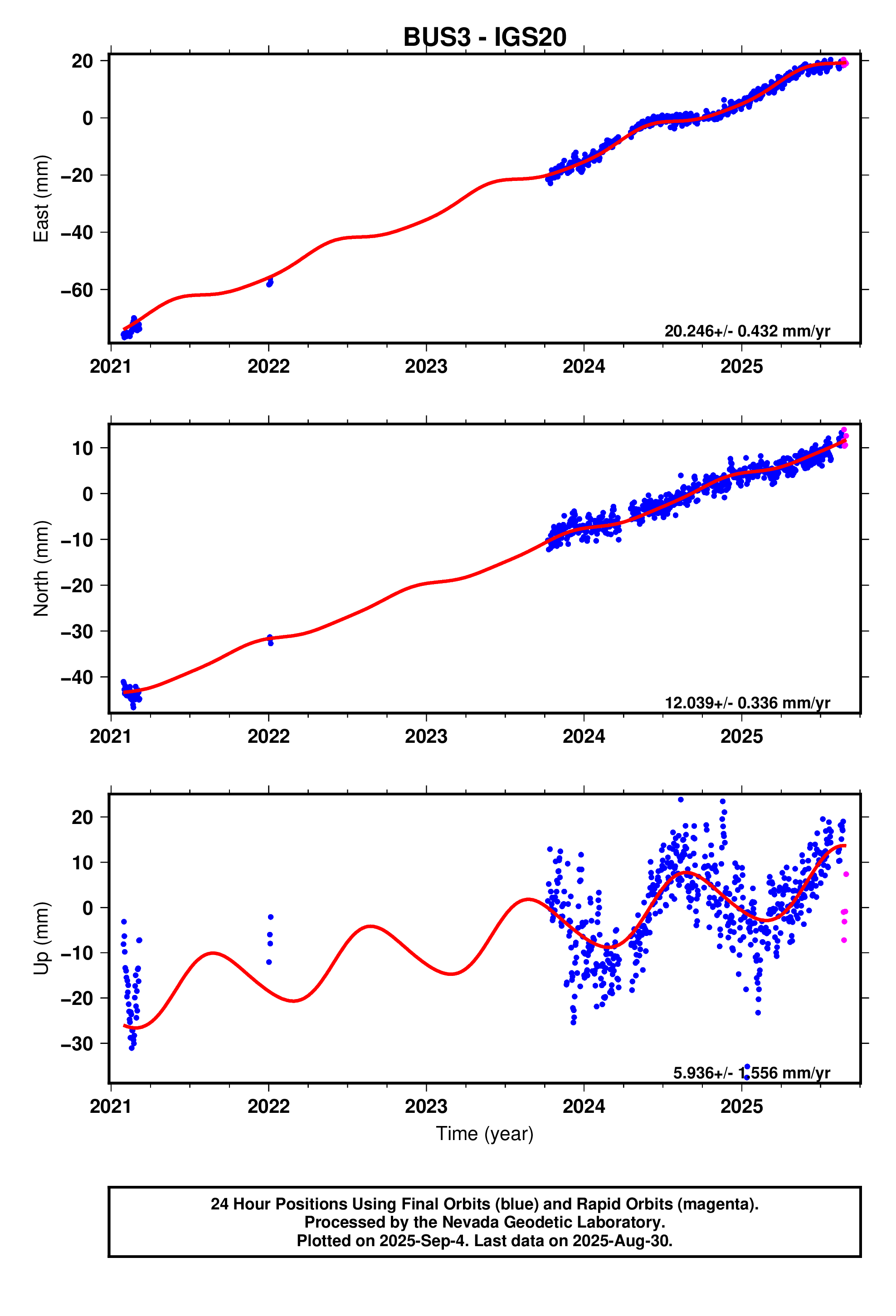 GPS time series plot