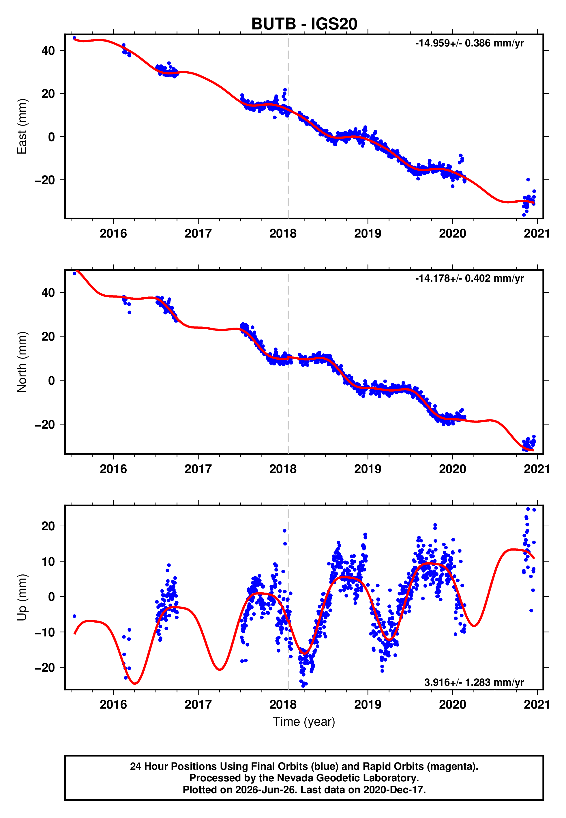 GPS time series plot
