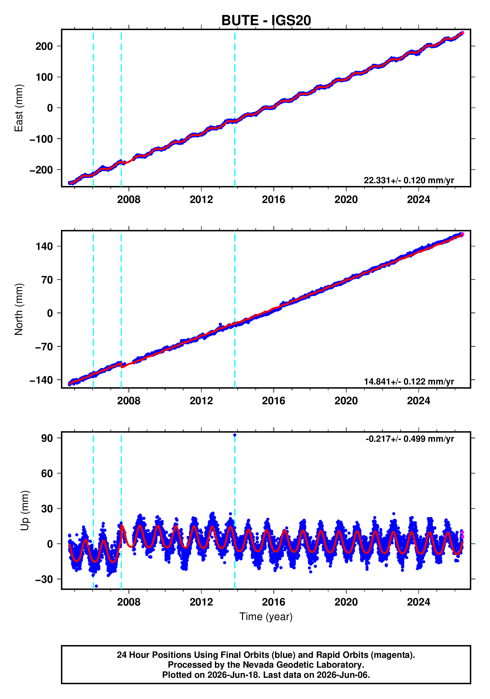 GPS time series plot