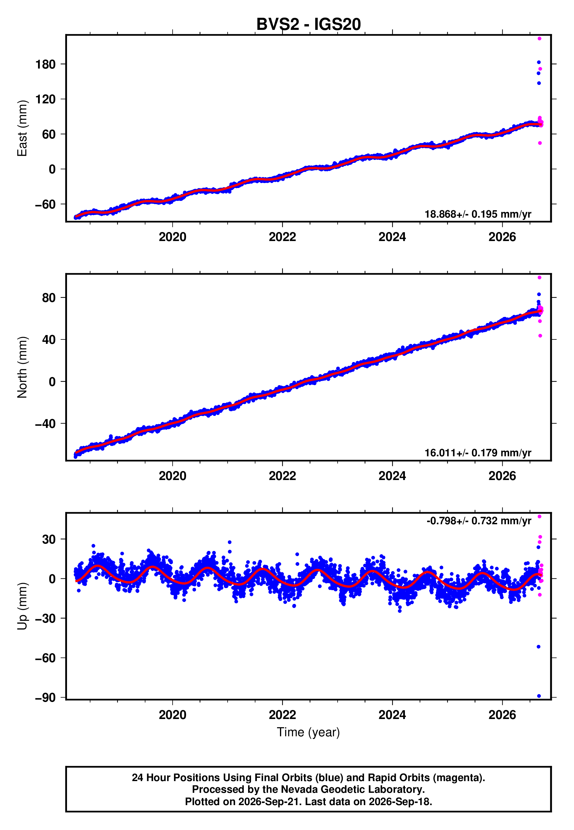 GPS time series plot