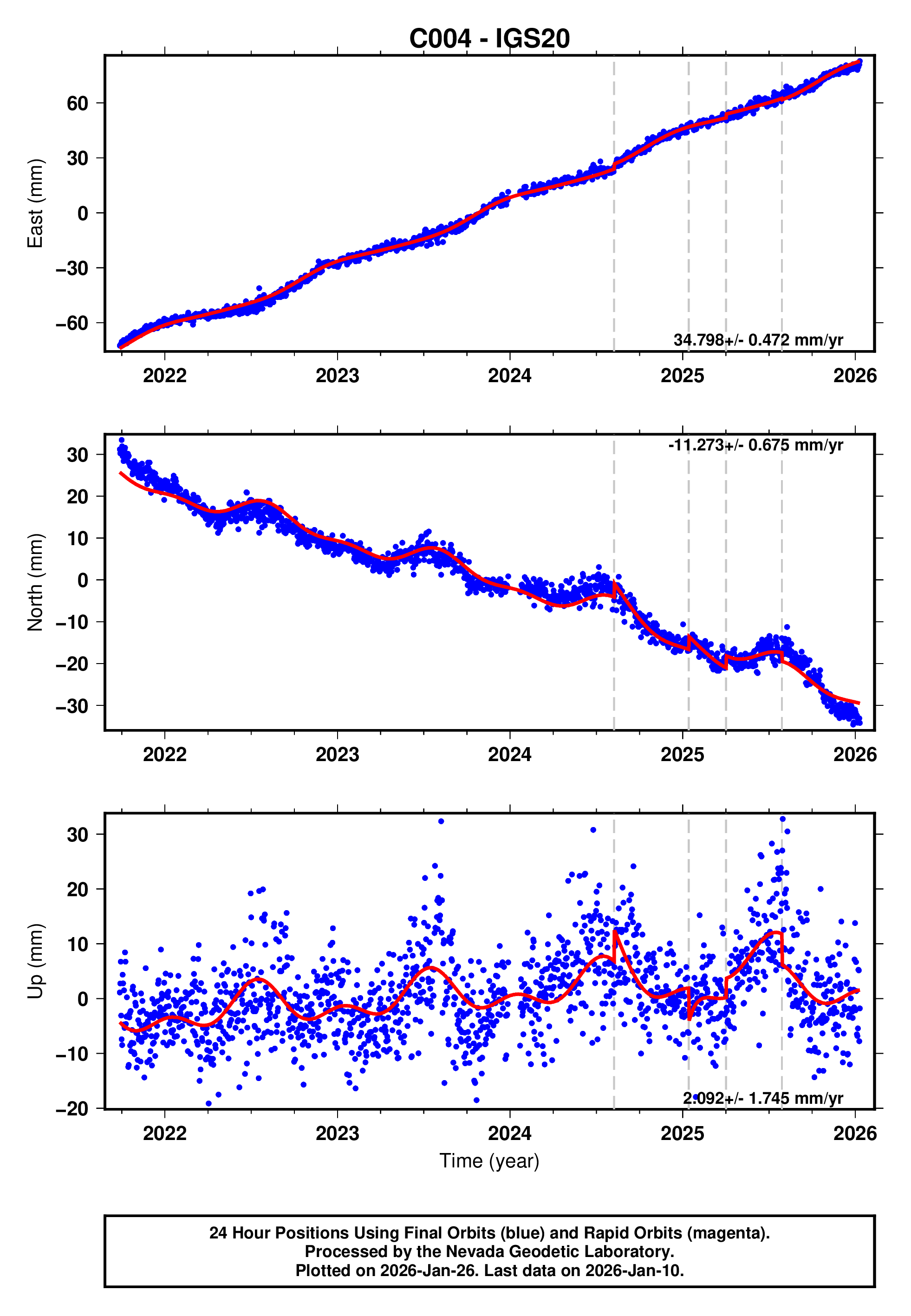 GPS time series plot