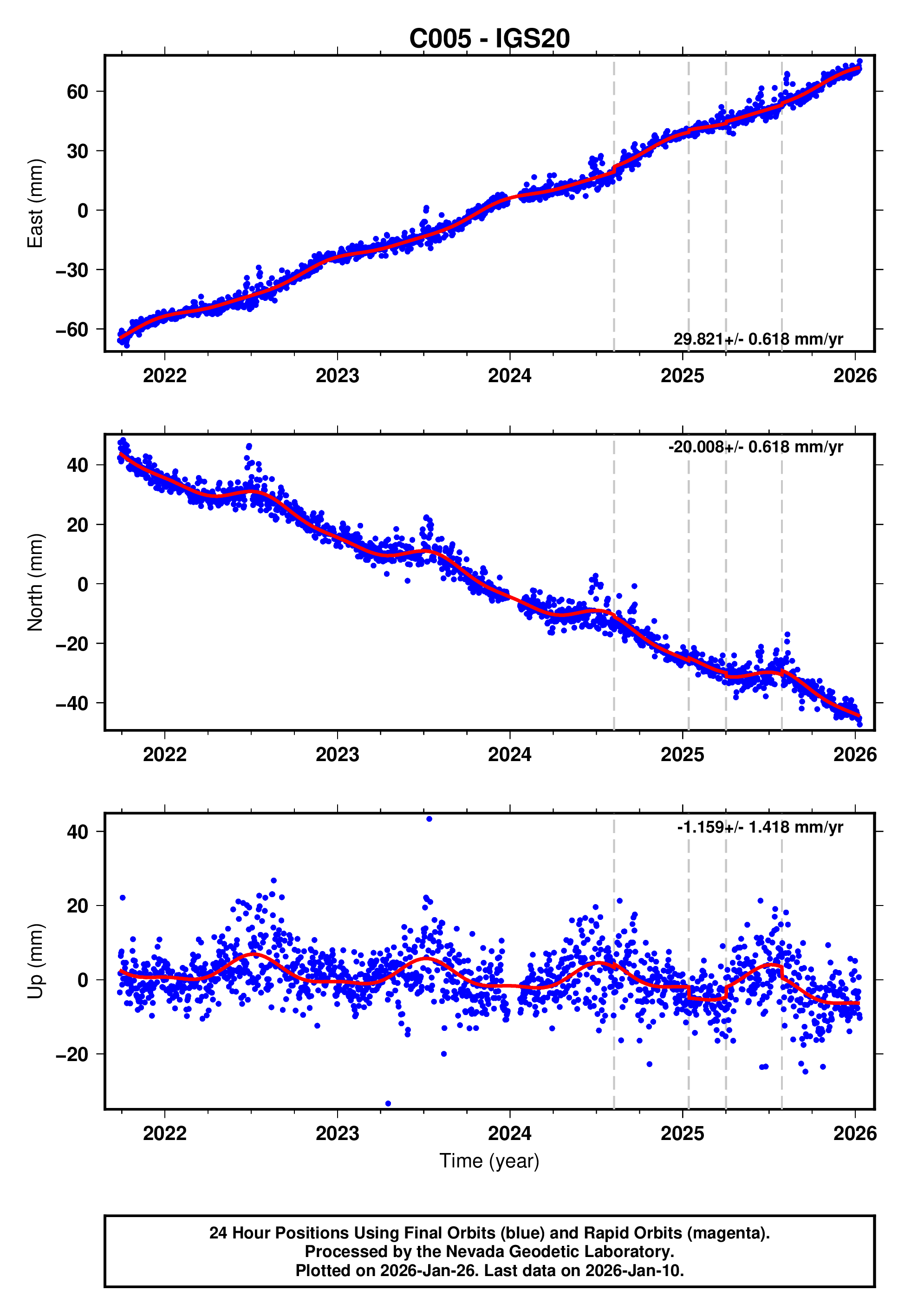 GPS time series plot