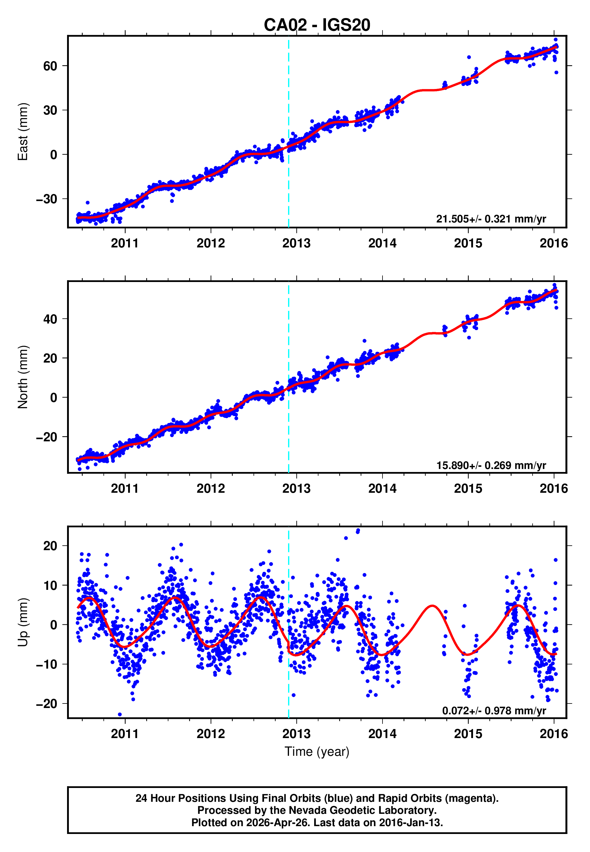 GPS time series plot