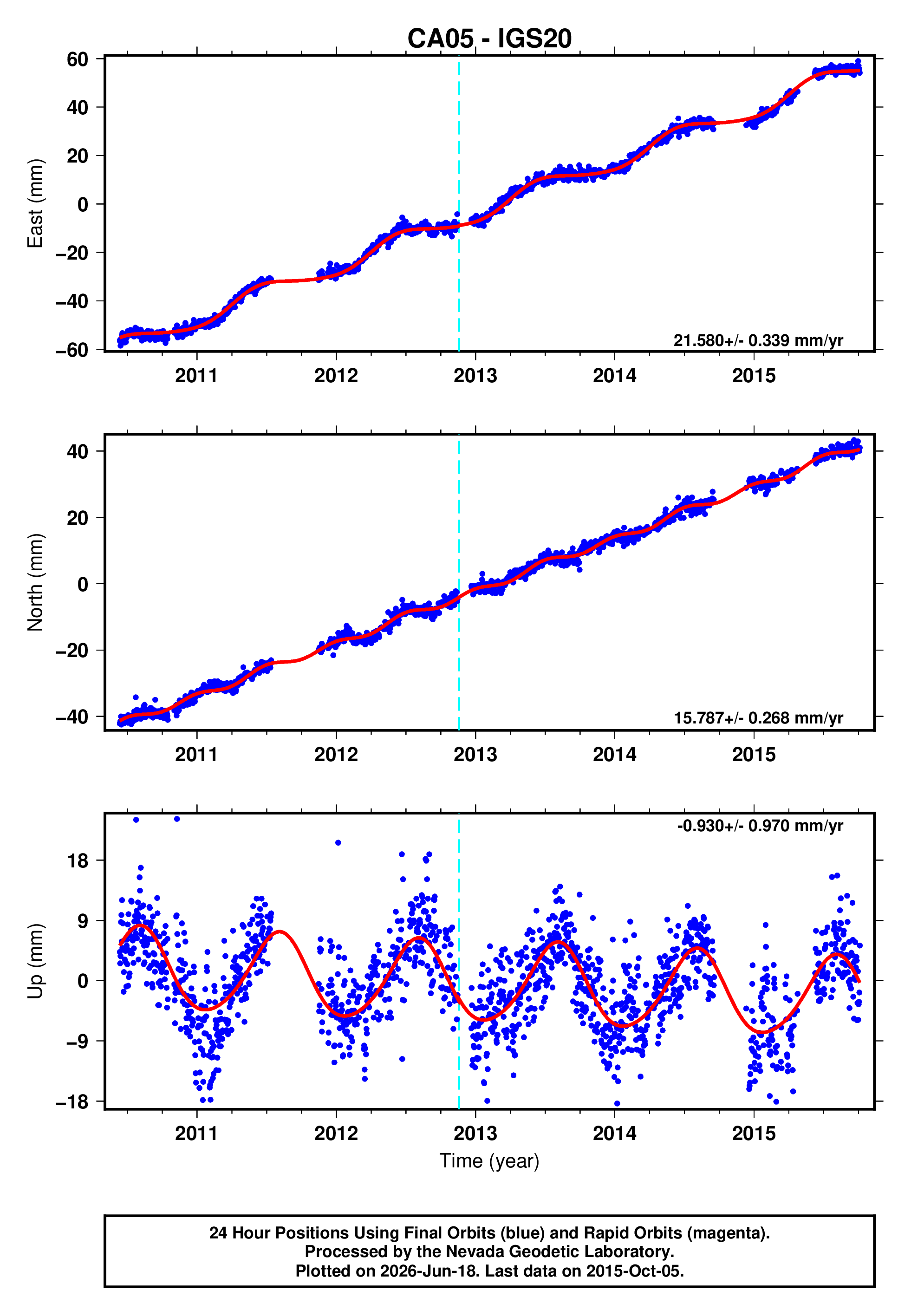 GPS time series plot