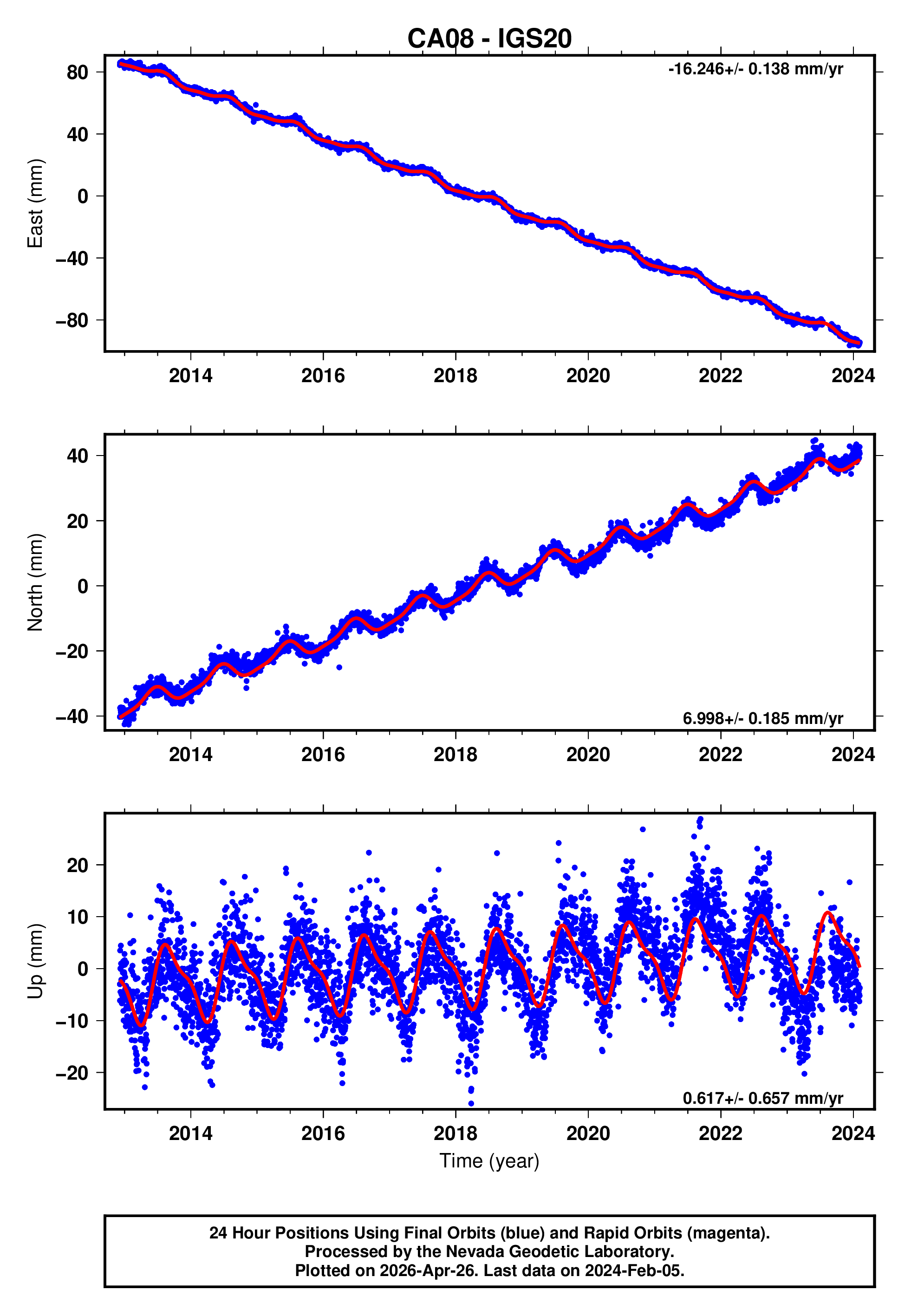 GPS time series plot