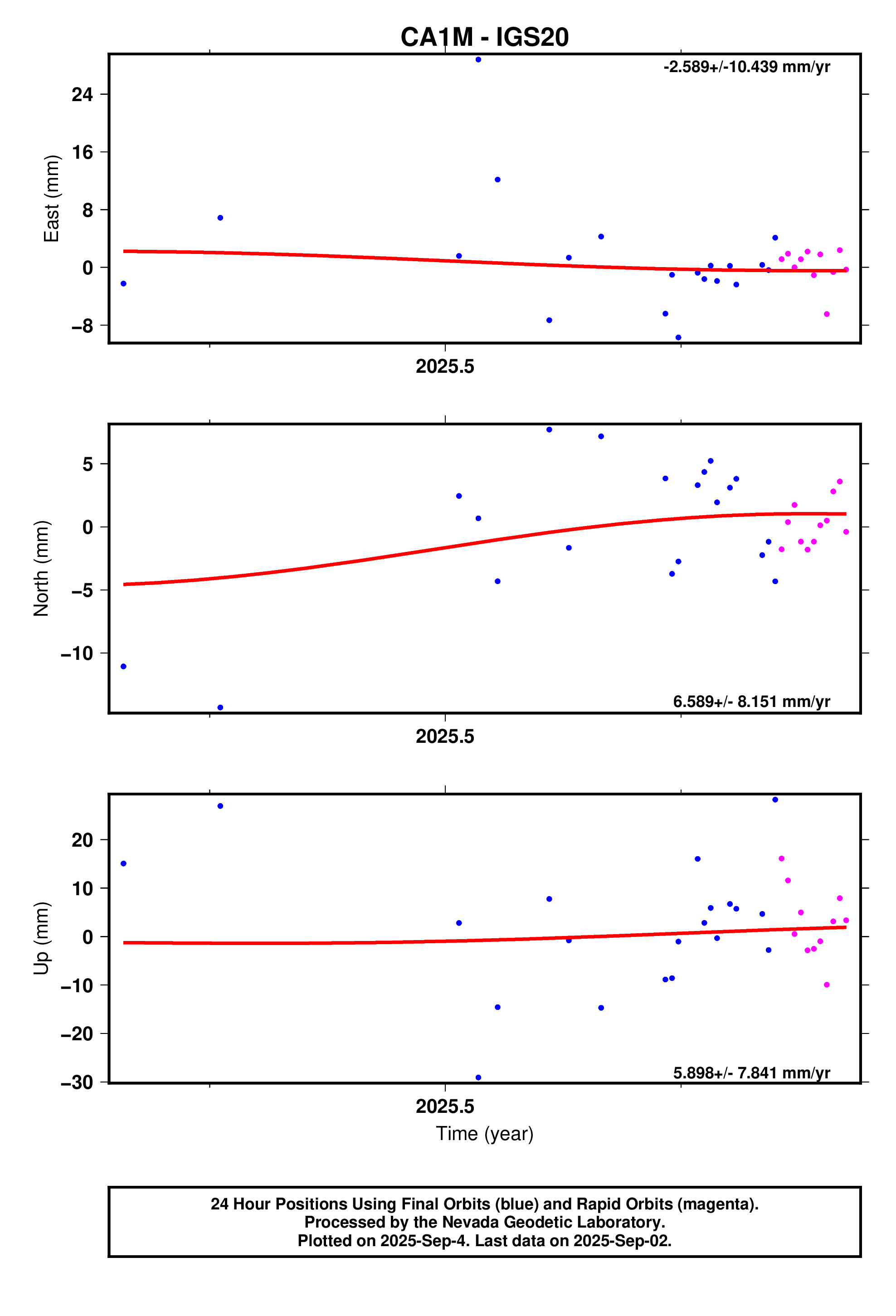 GPS time series plot