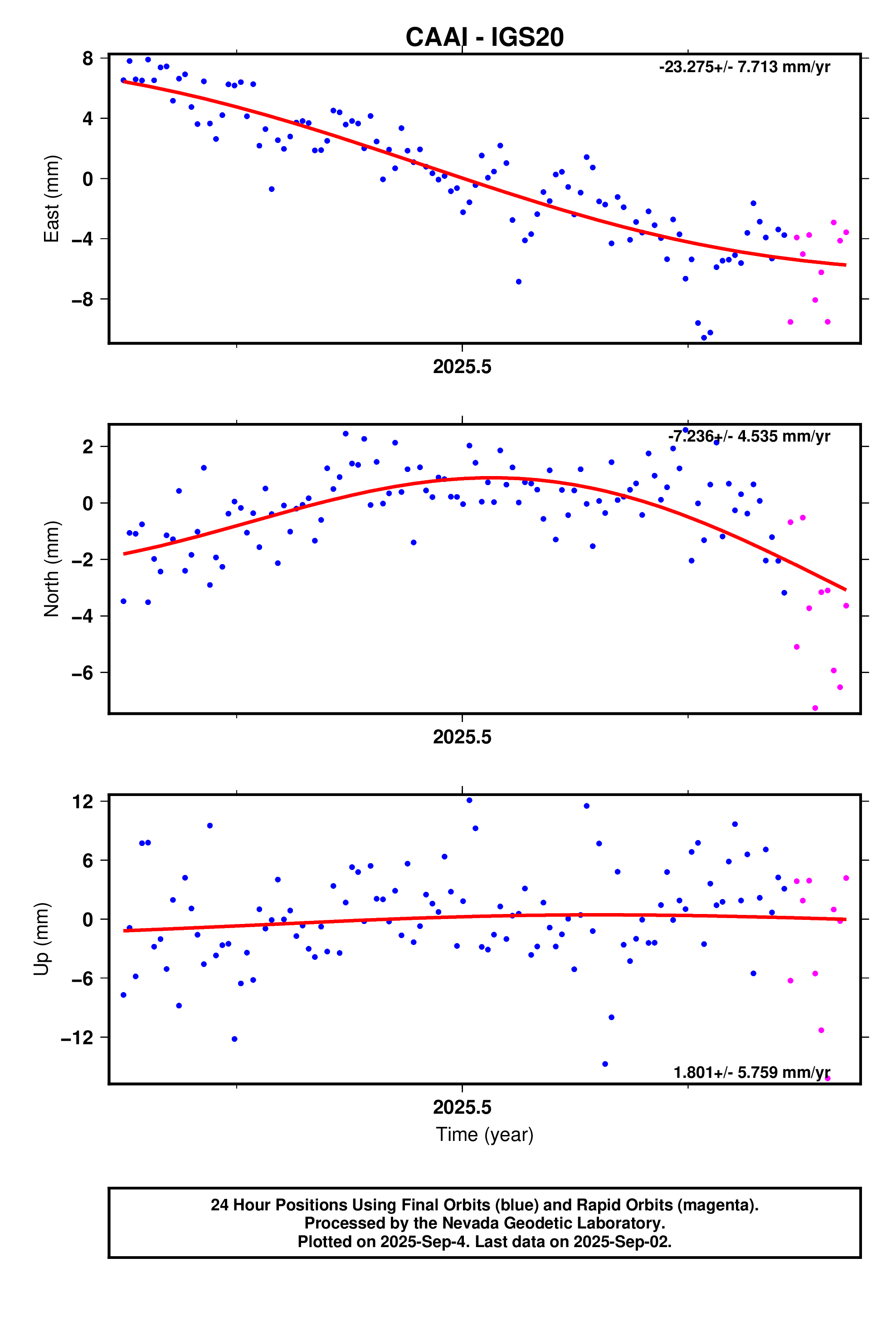 GPS time series plot