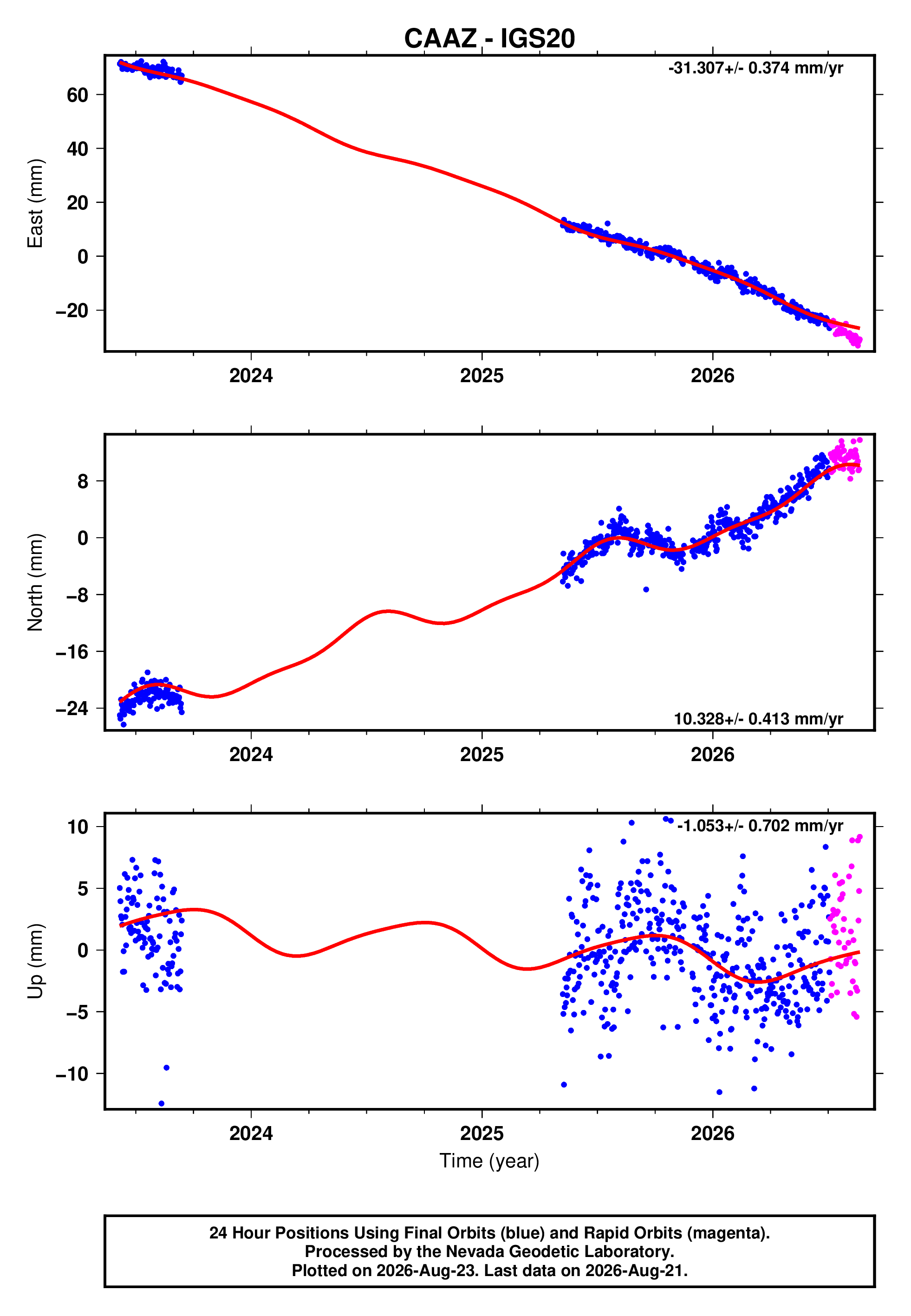 GPS time series plot