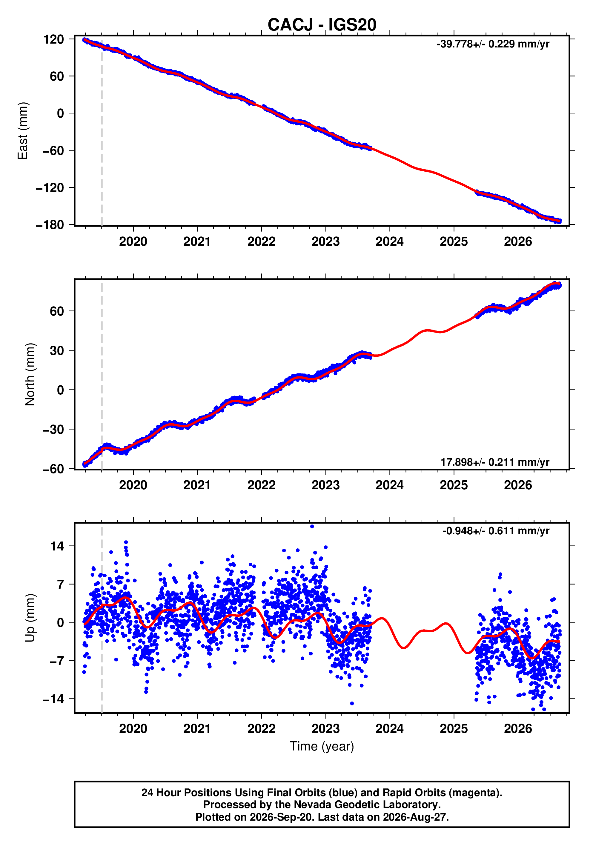 GPS time series plot