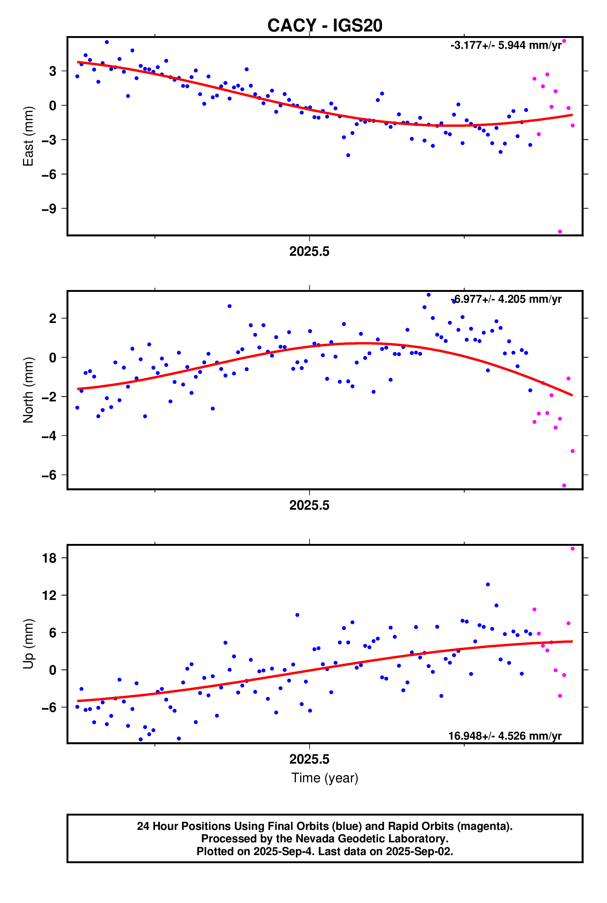 GPS time series plot