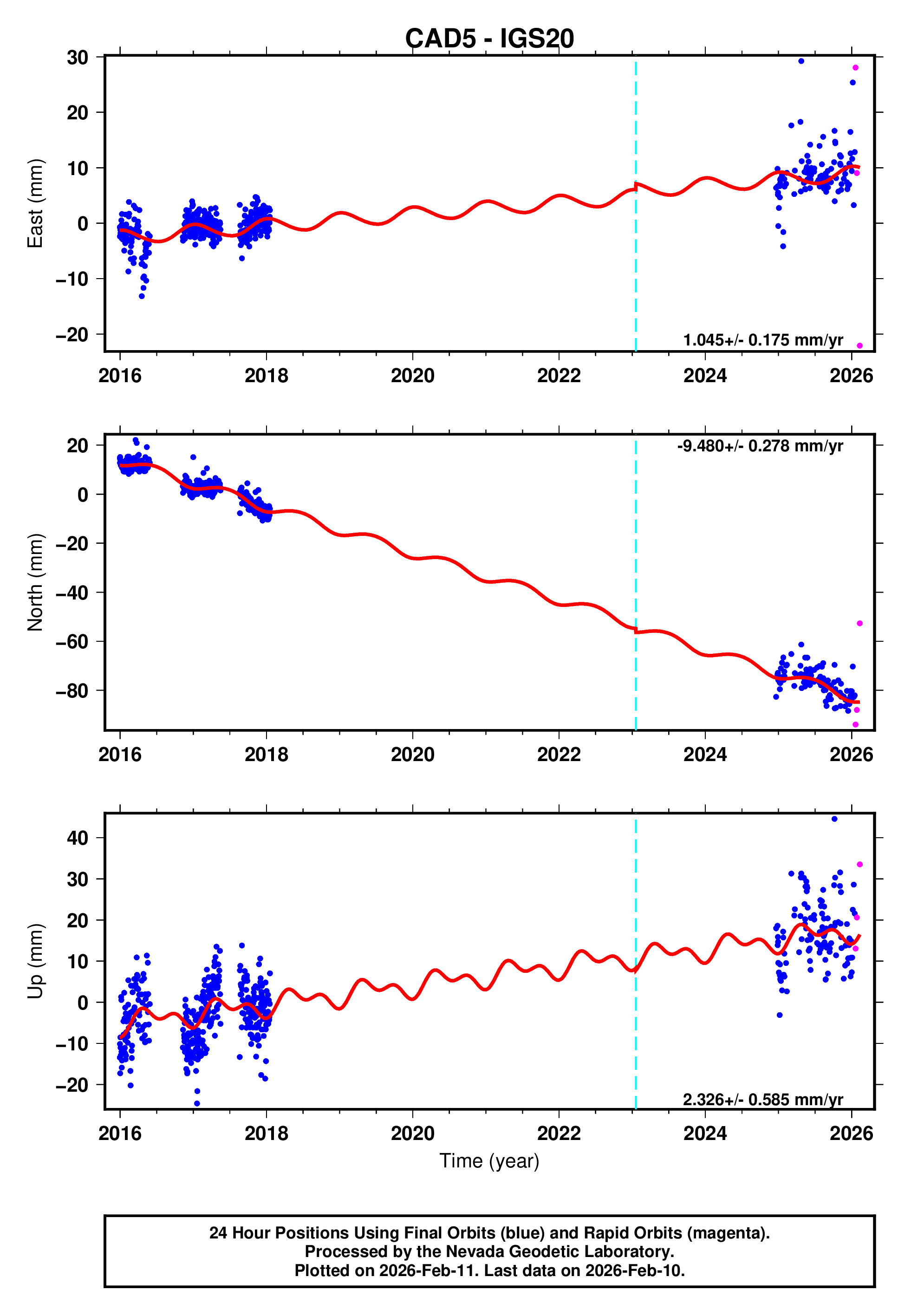 GPS time series plot