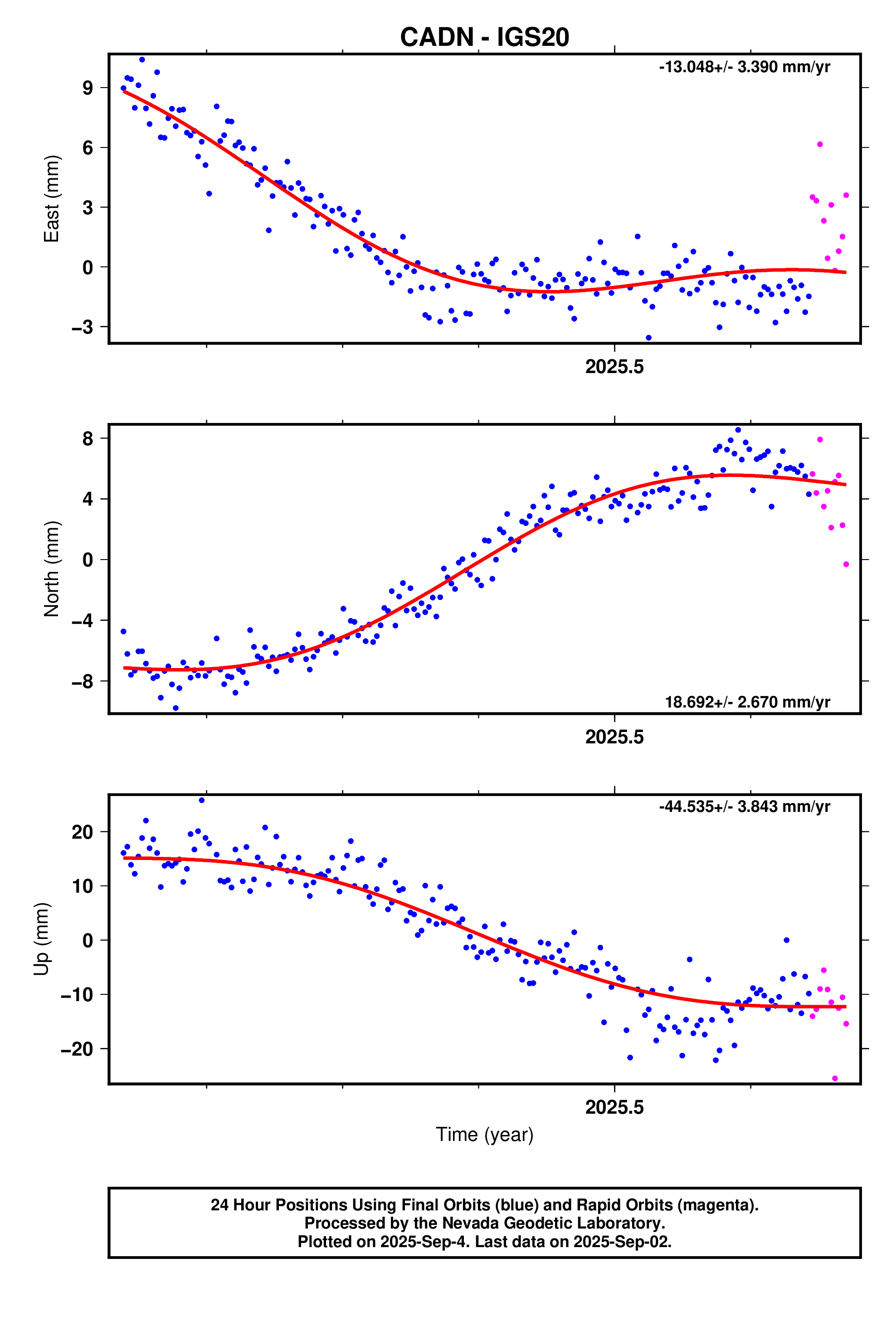 GPS time series plot