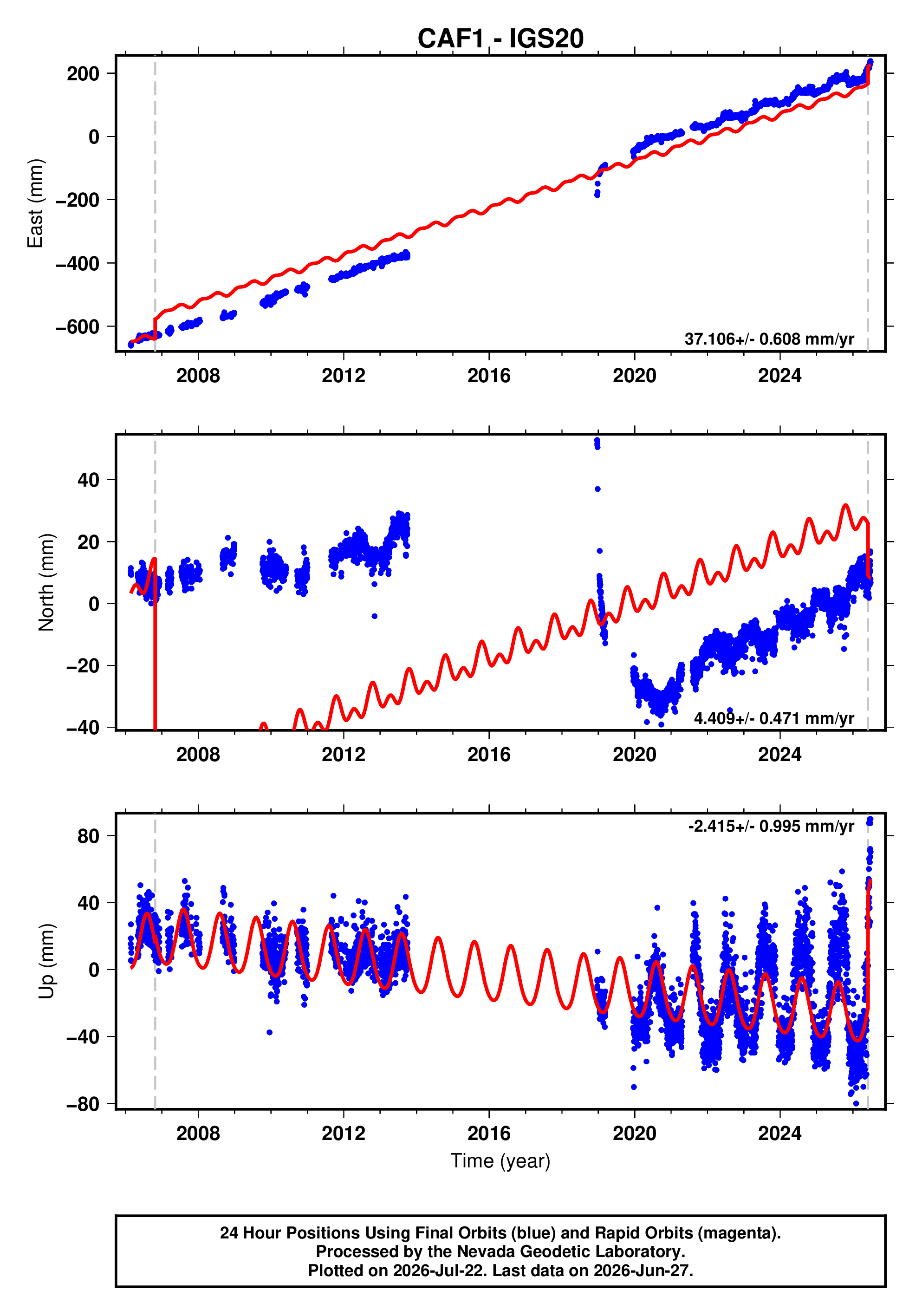 GPS time series plot