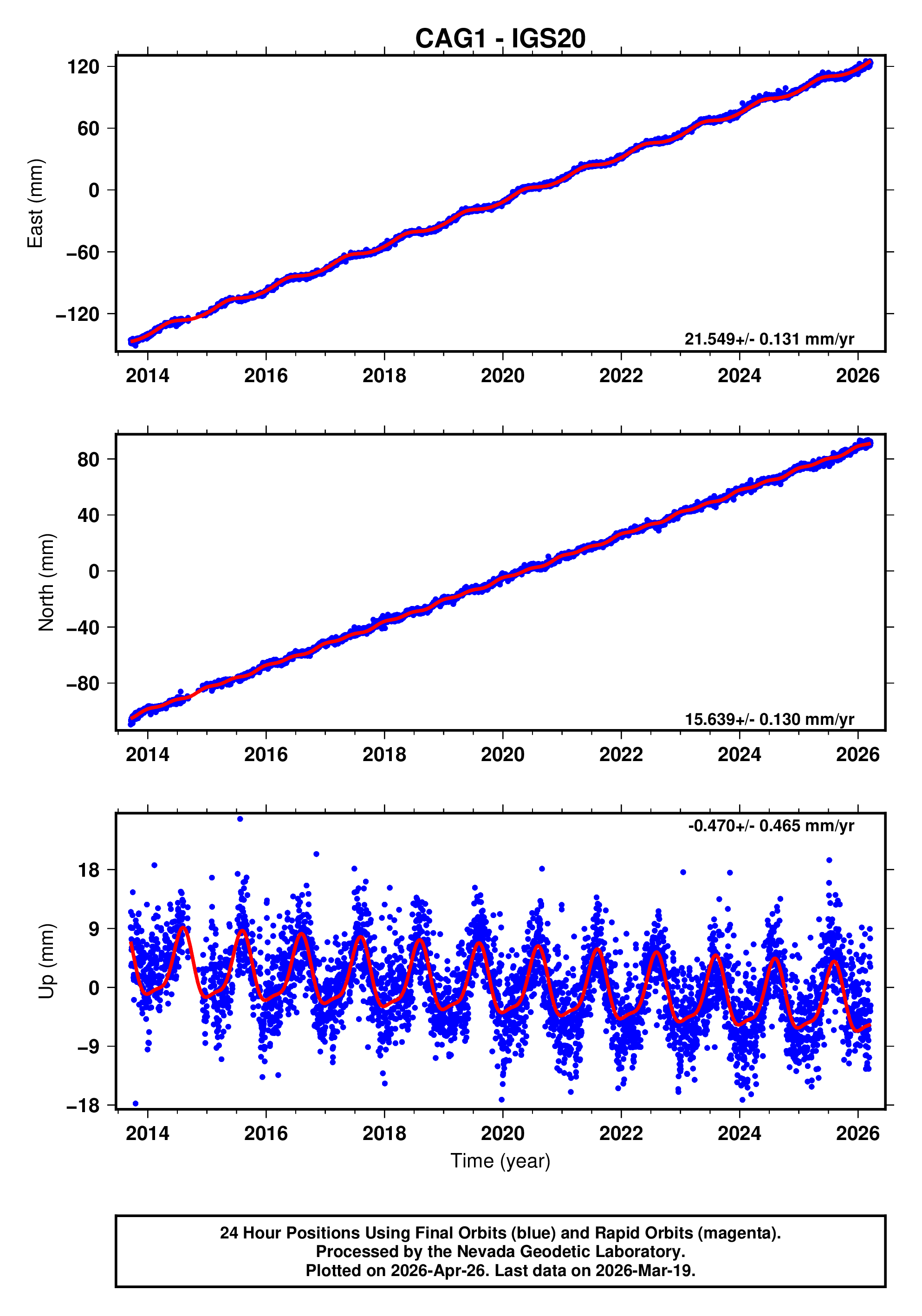 GPS time series plot