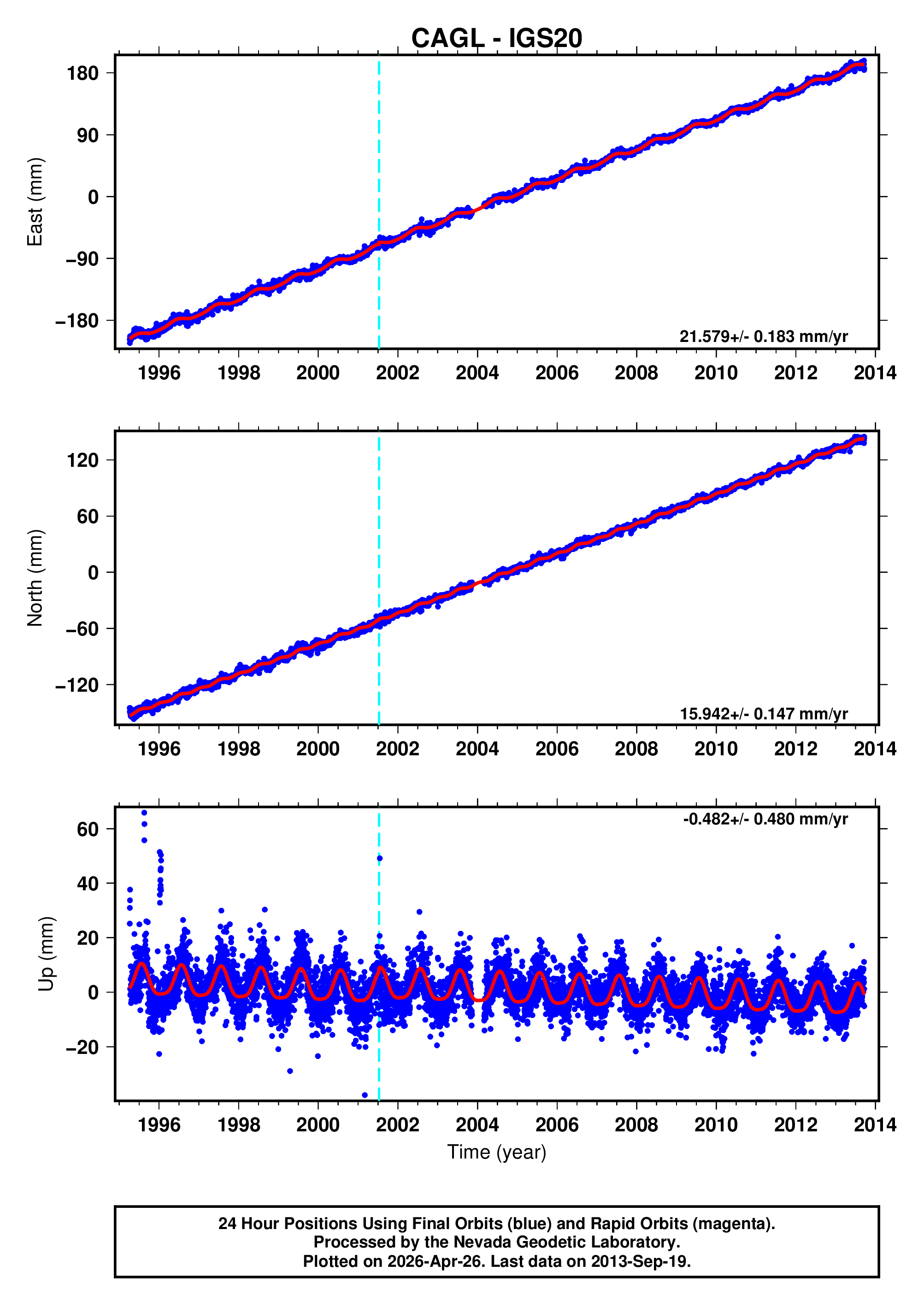 GPS time series plot