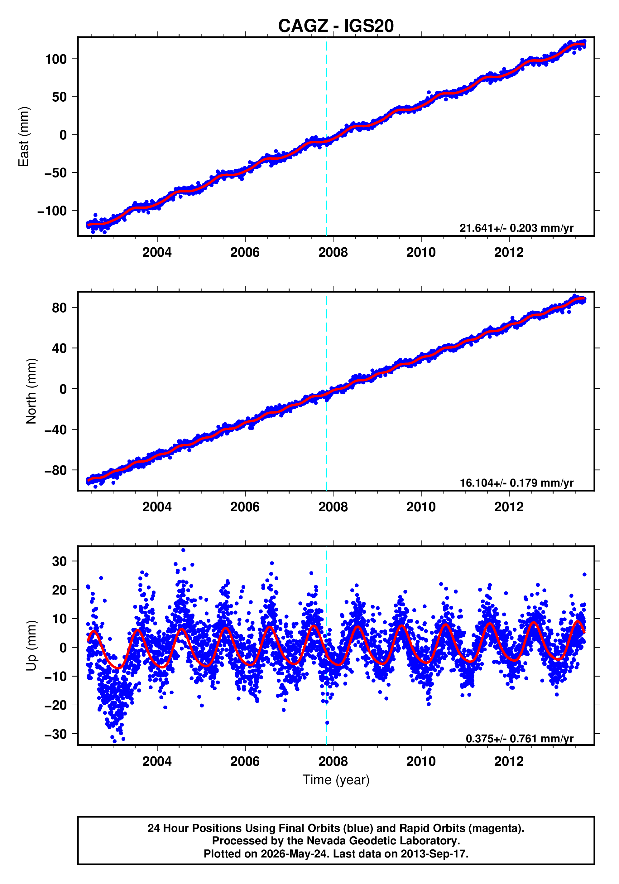 GPS time series plot