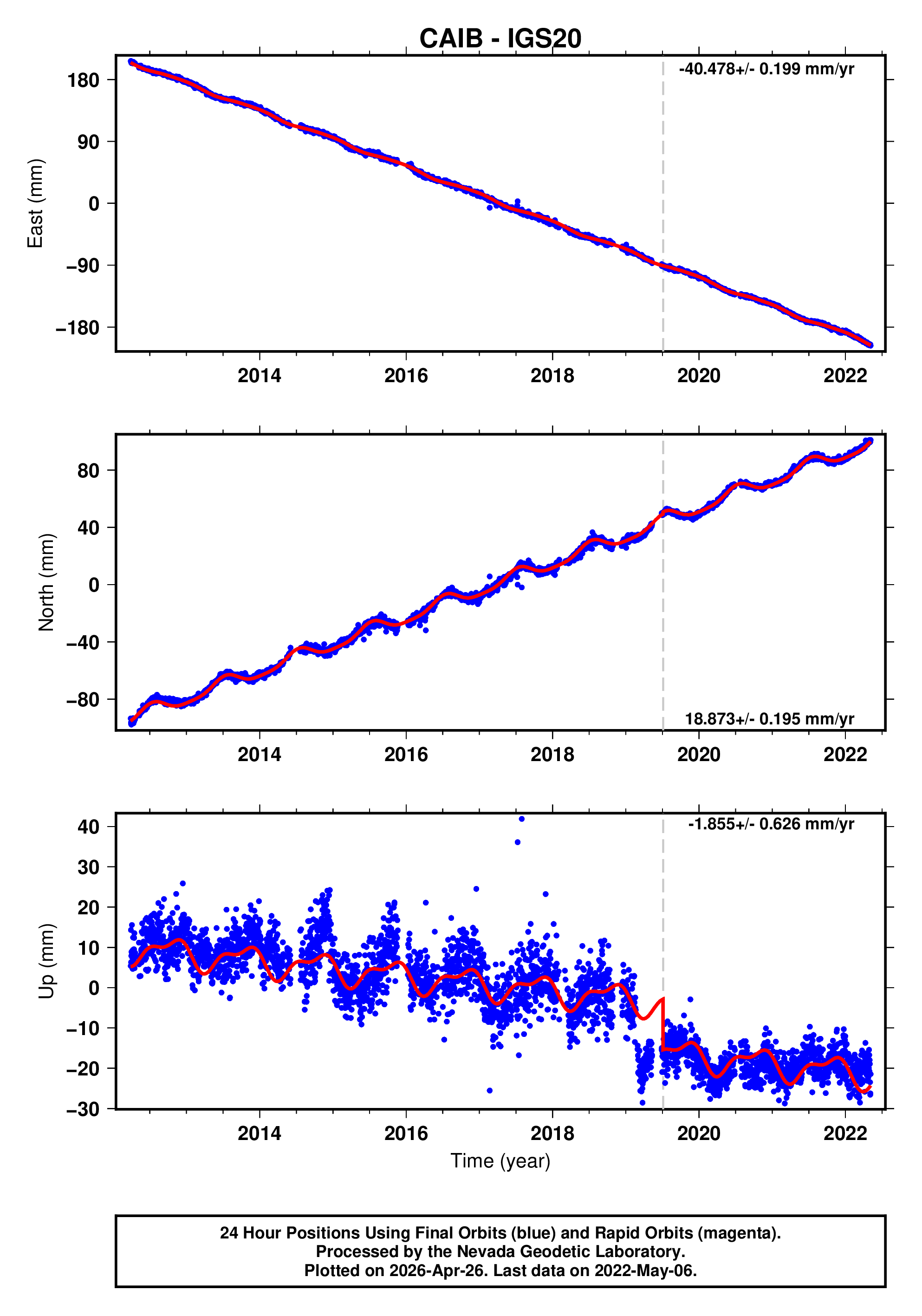 GPS time series plot