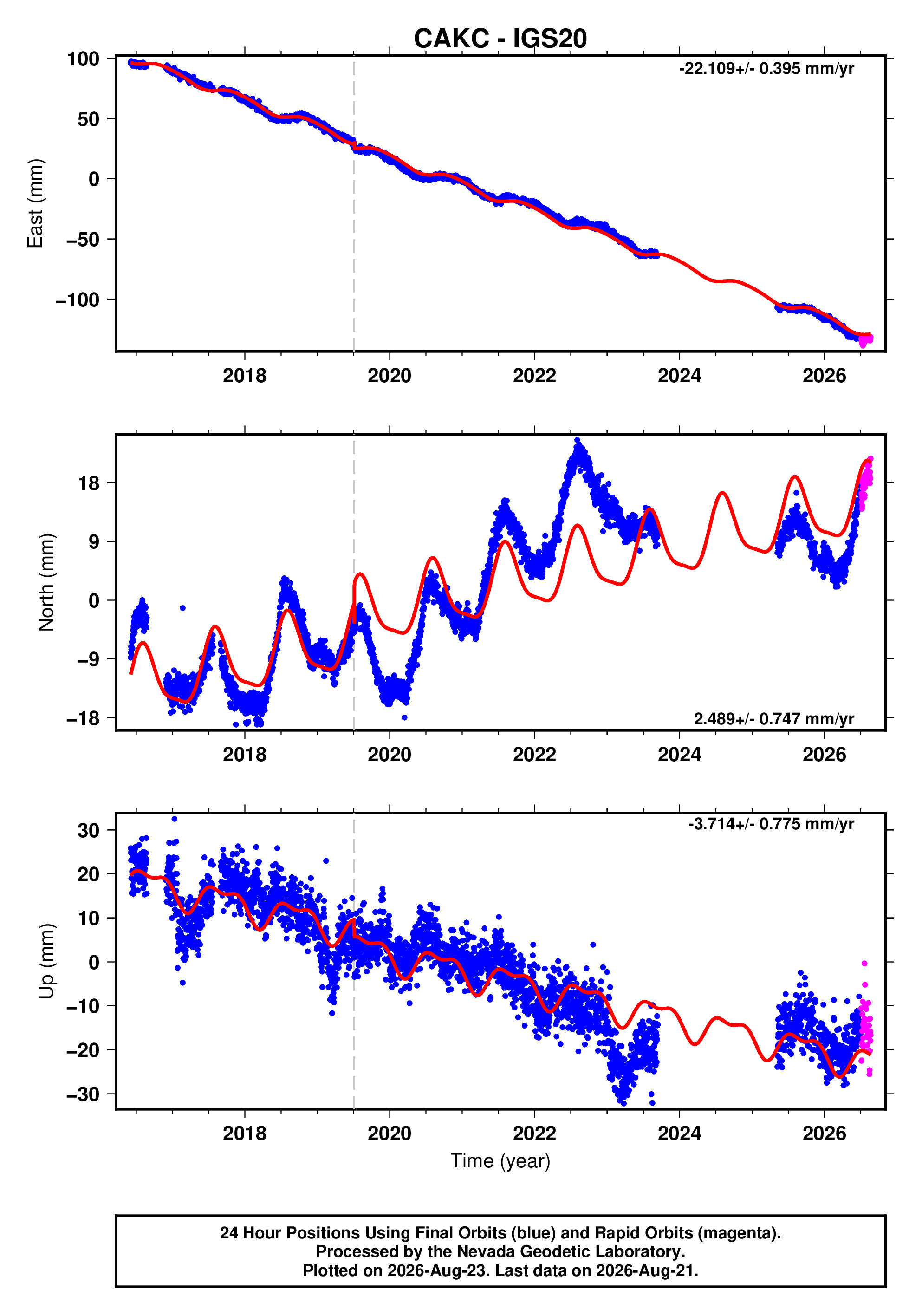 GPS time series plot
