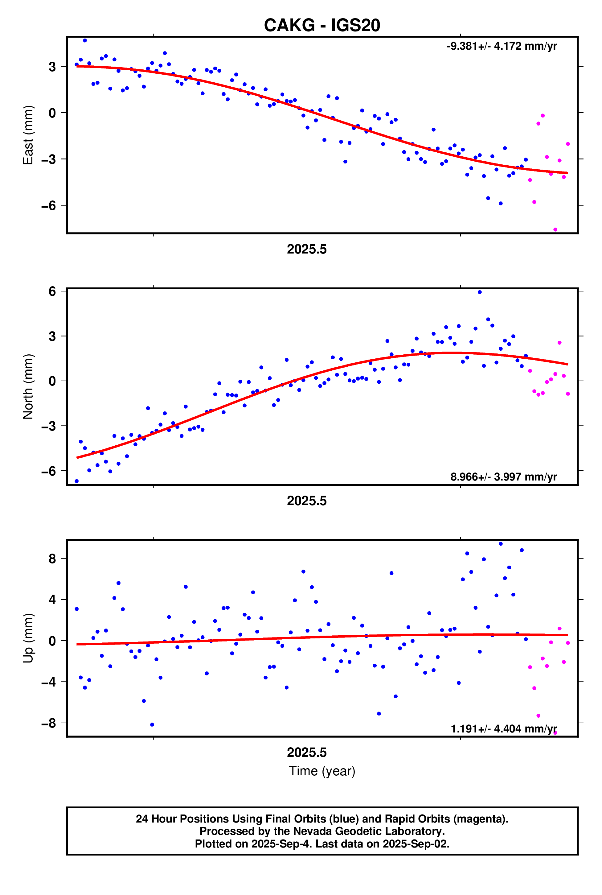 GPS time series plot