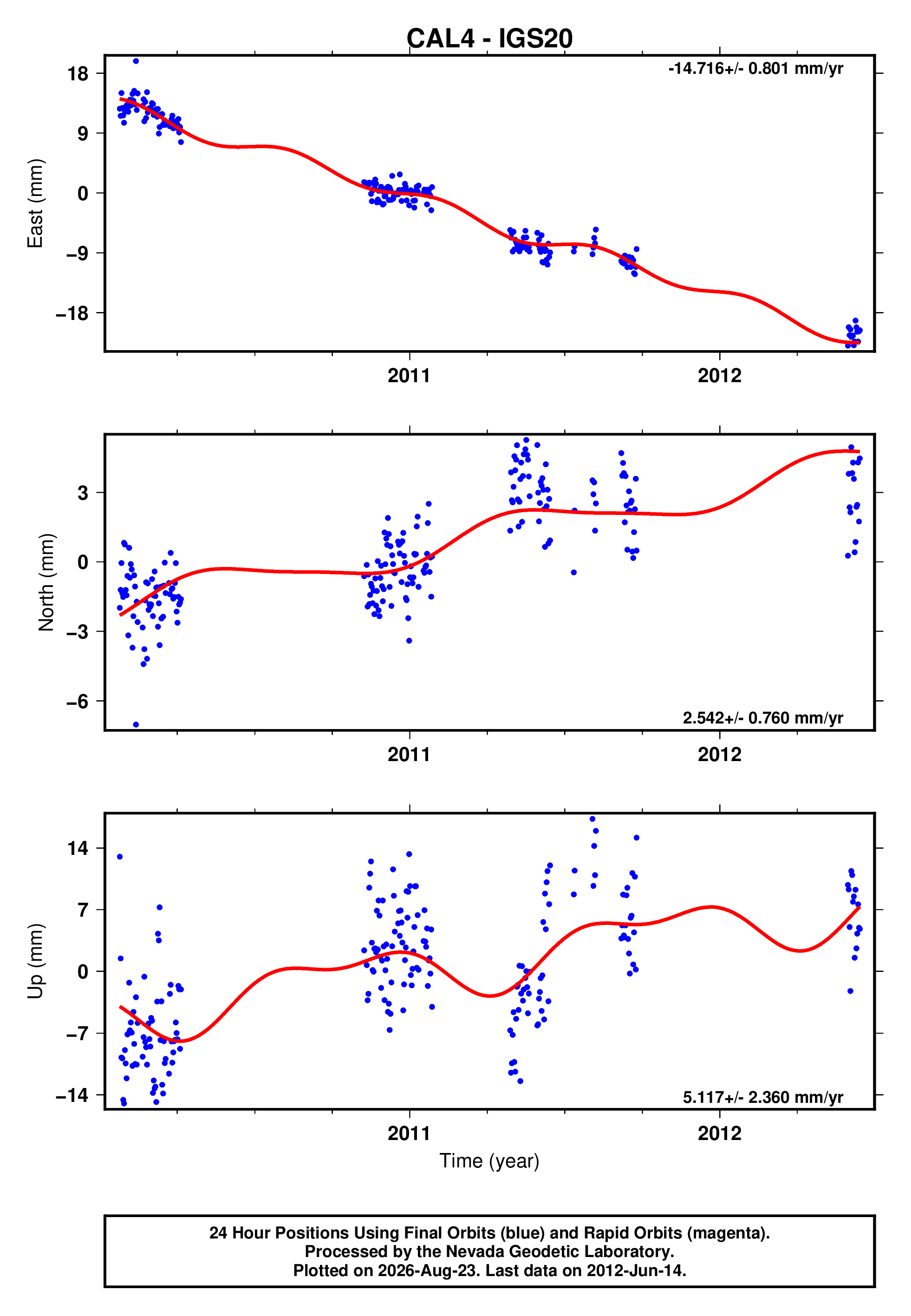 GPS time series plot