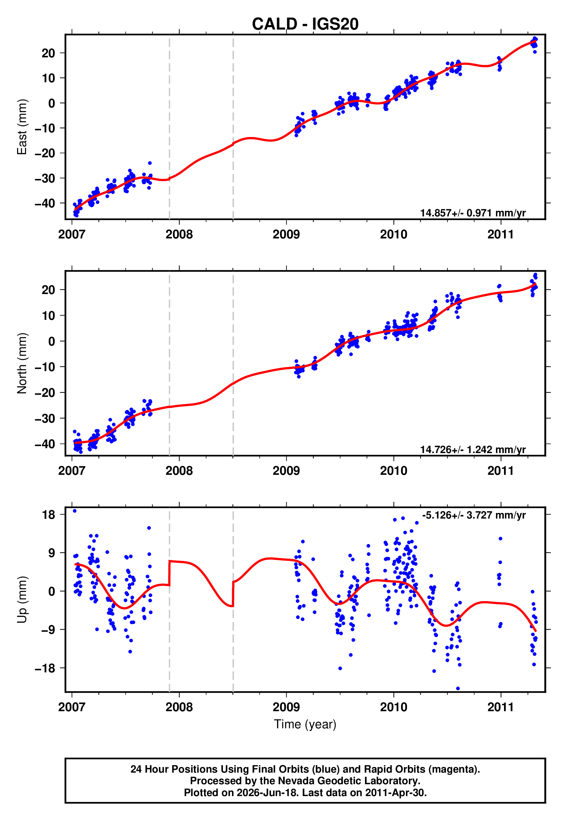 GPS time series plot
