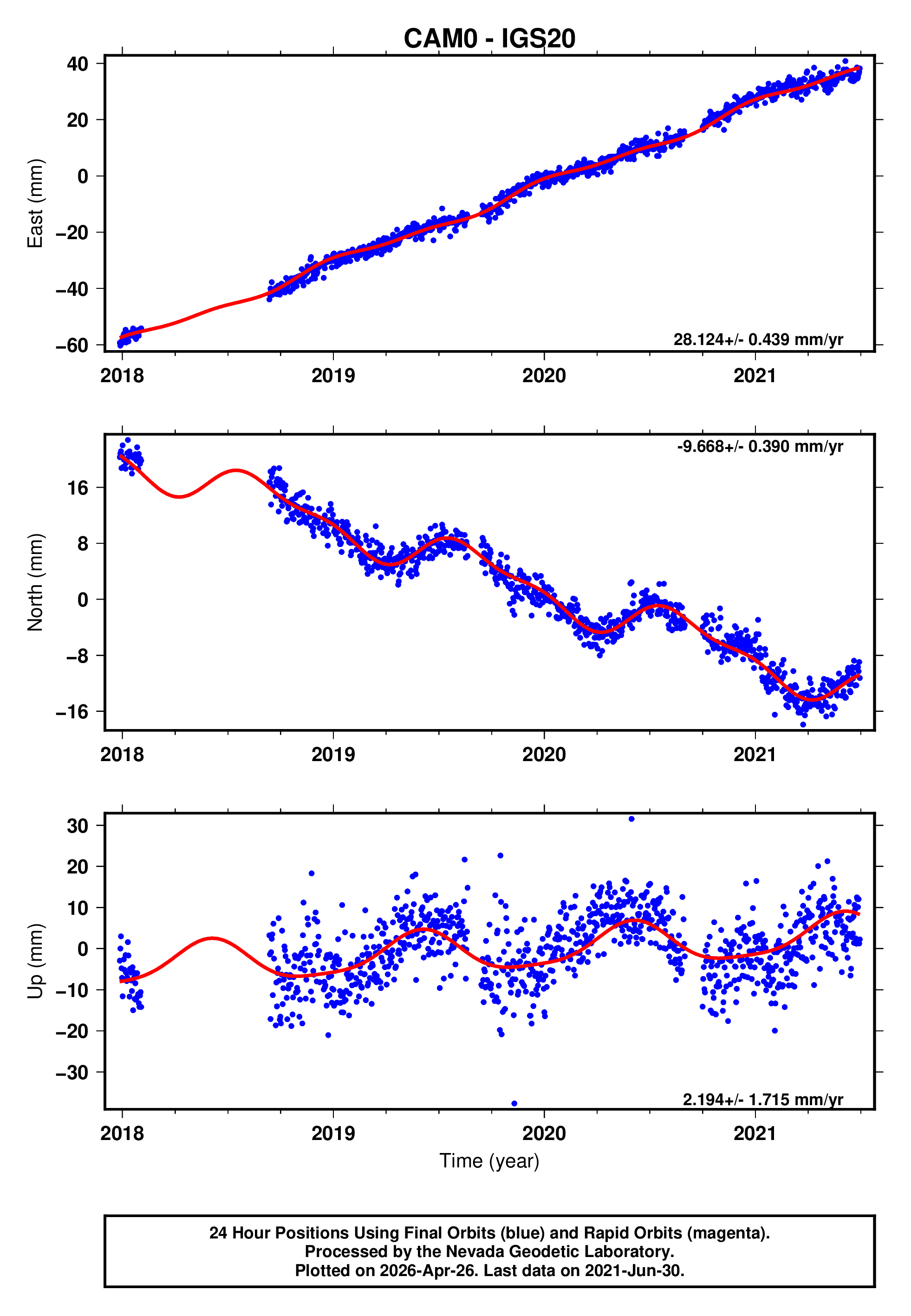 GPS time series plot