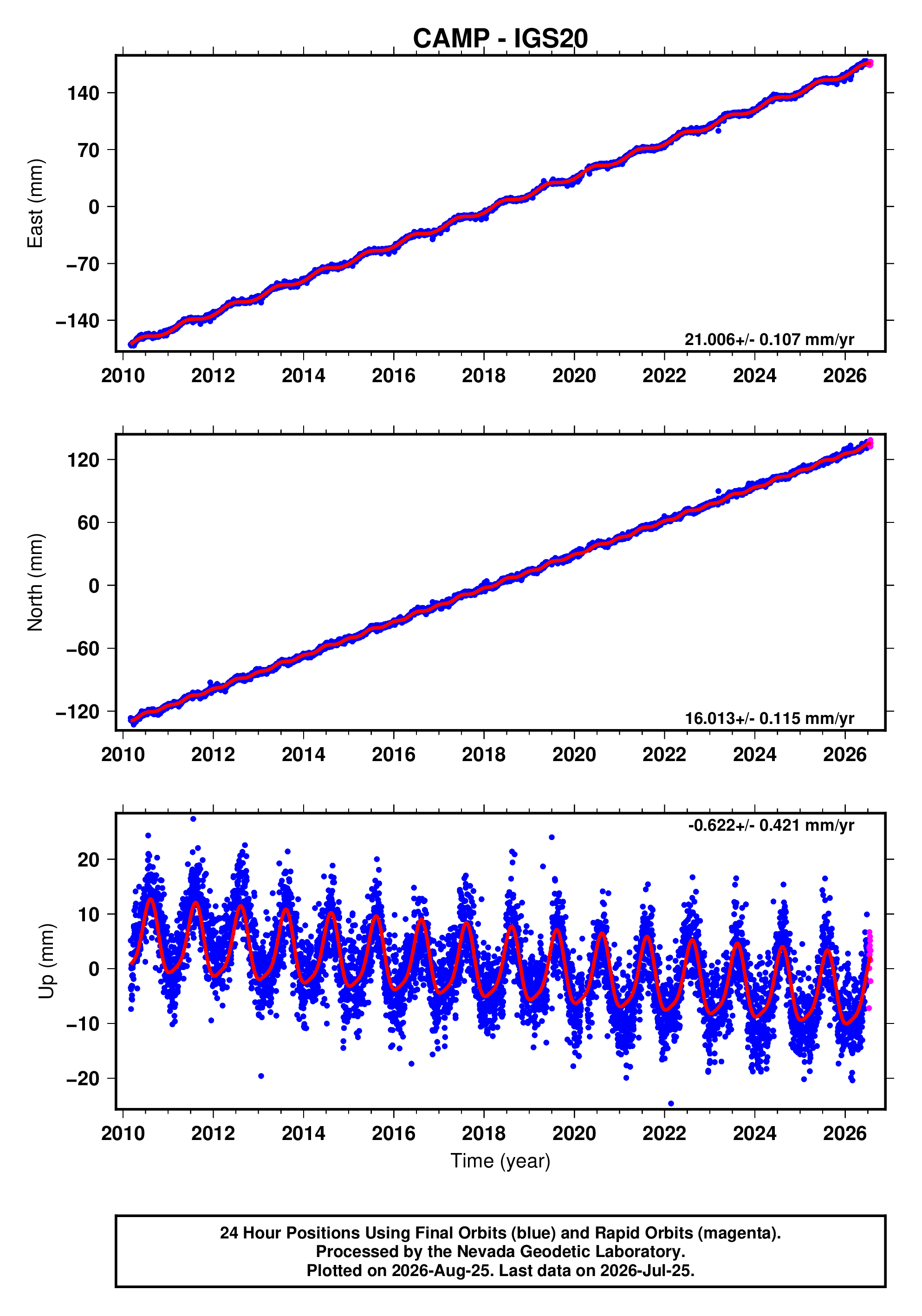GPS time series plot