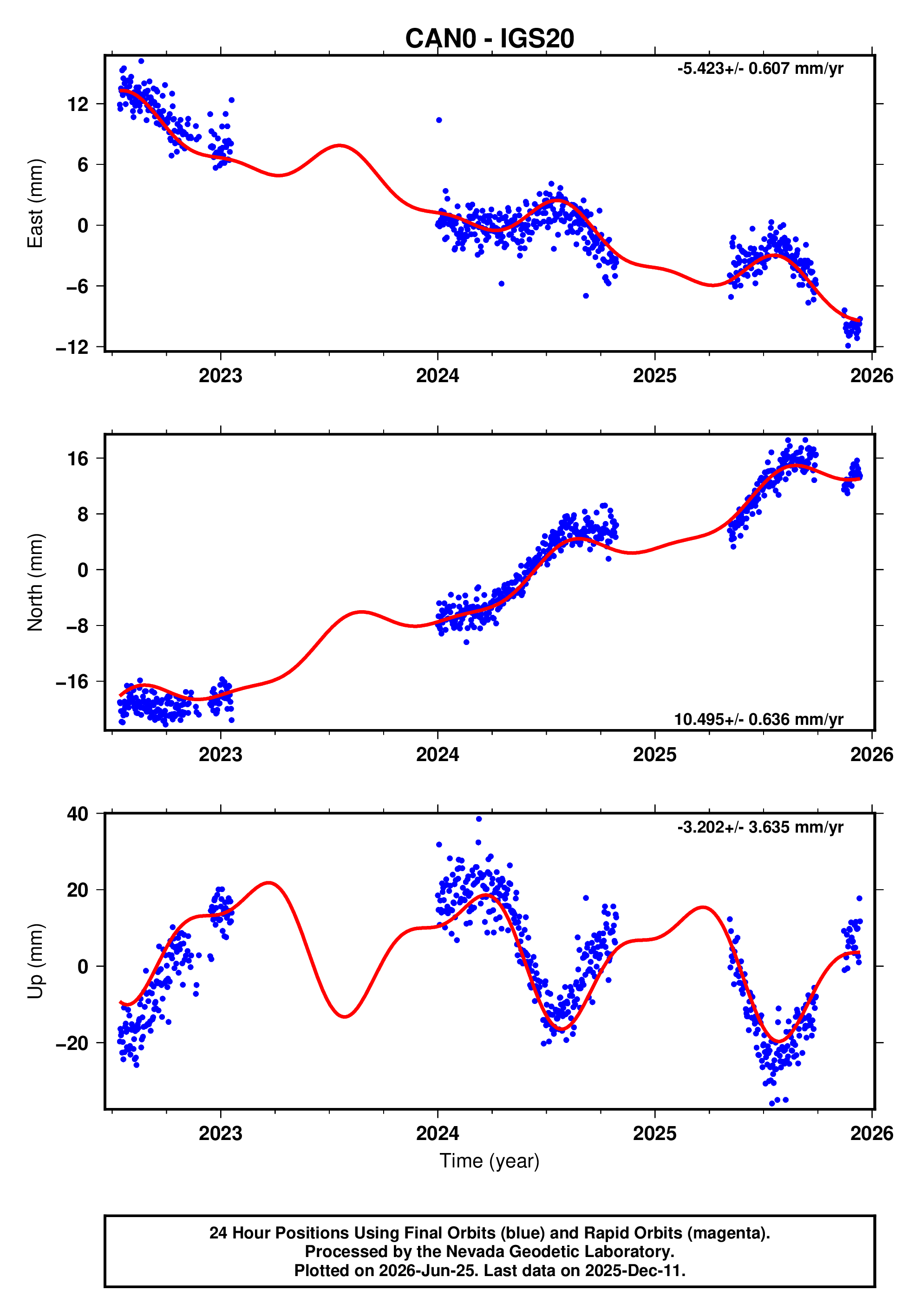 GPS time series plot