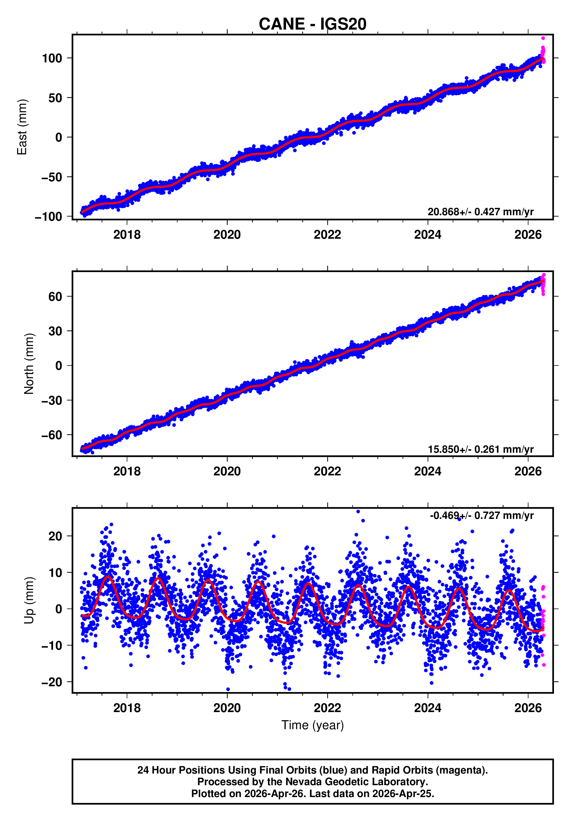 GPS time series plot