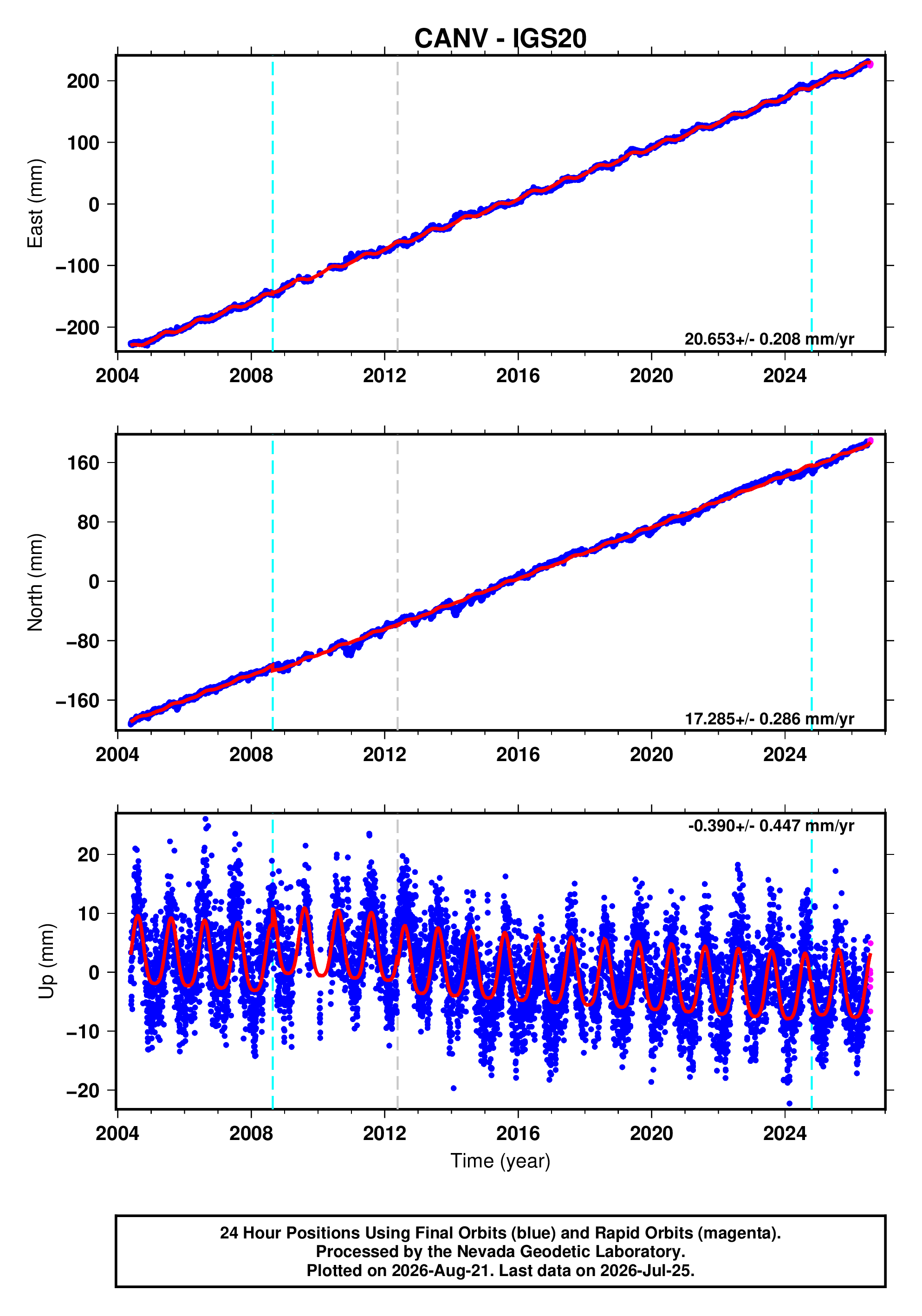 GPS time series plot