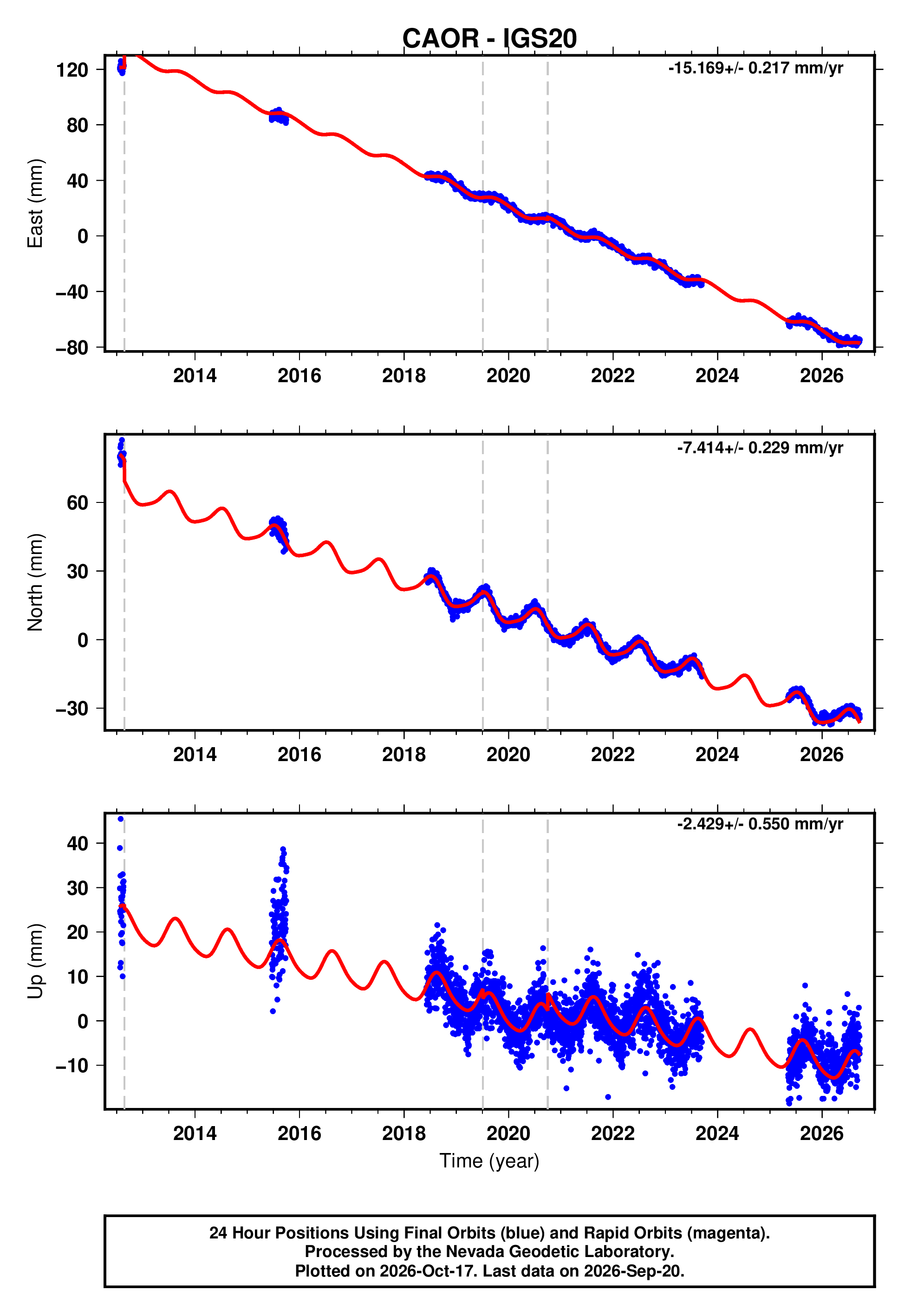 GPS time series plot