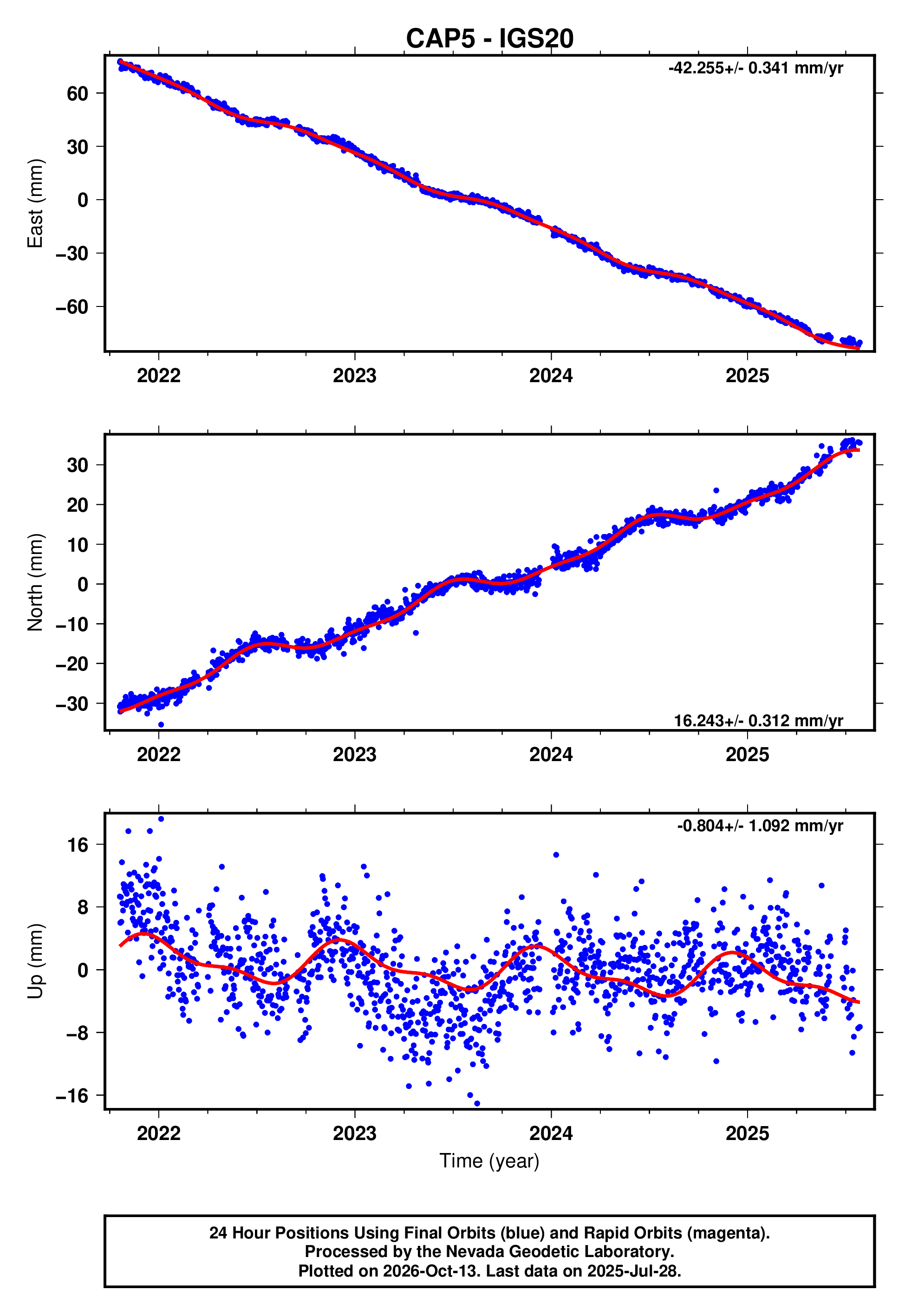 Cap File Rx Quality Plot GPS time series plot