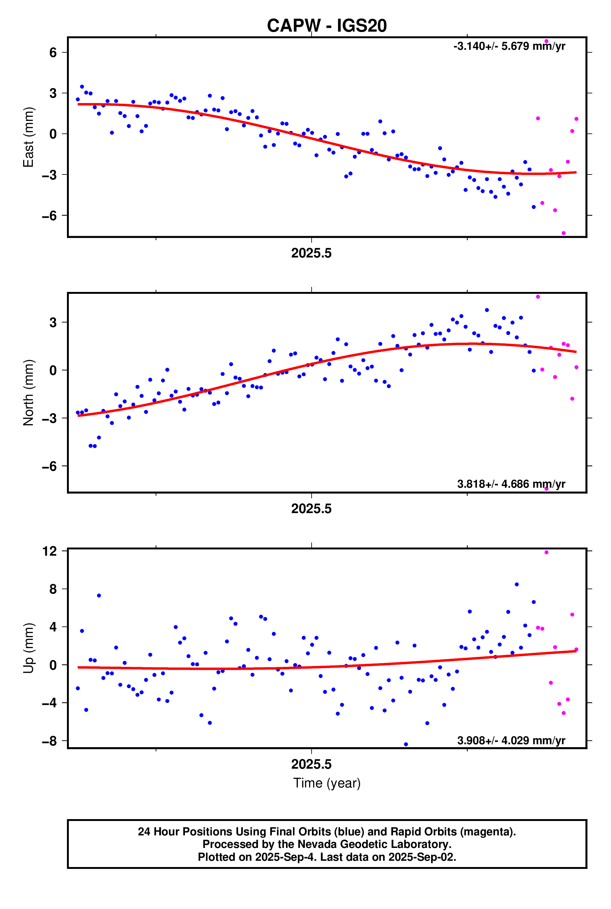 GPS time series plot