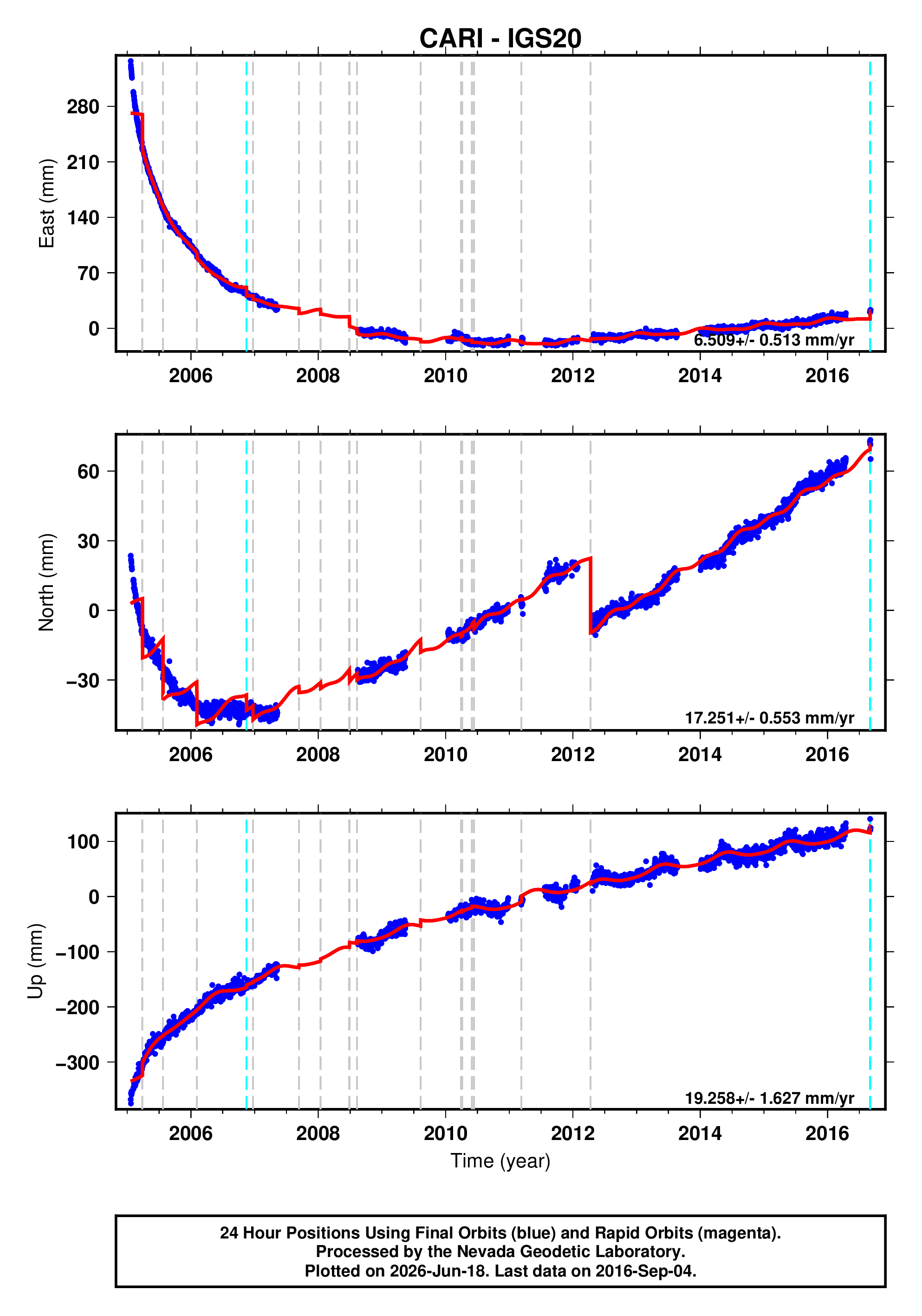 GPS time series plot